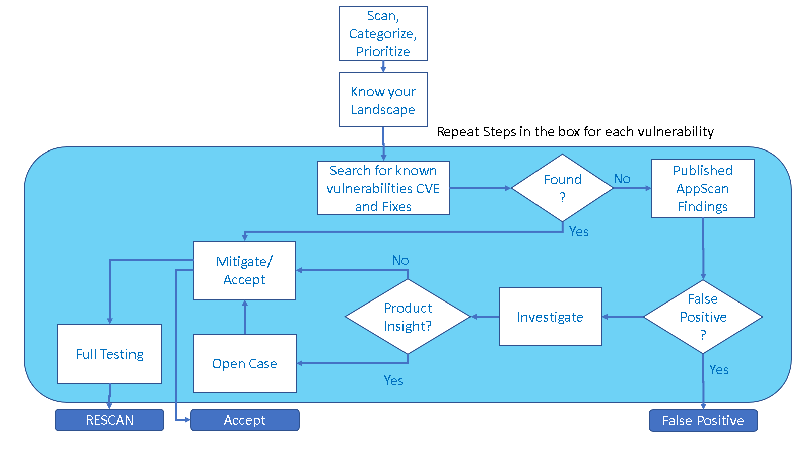 IBM Business Automation Workflow, Security Vulnerability Analysis Part1 The Method by Smitha
