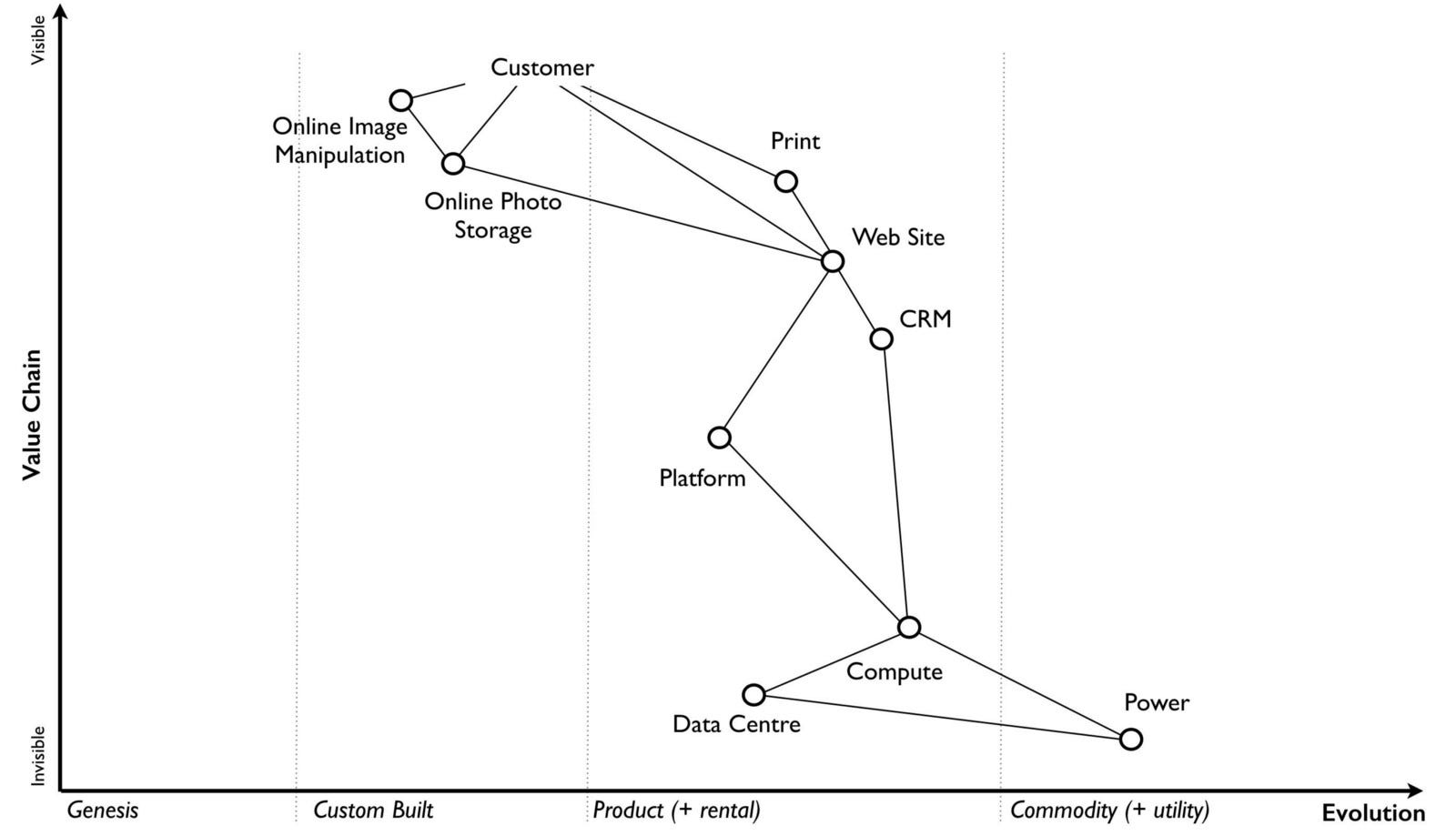 Wardley Mapping — a communication and learning tool by Pete Cohen