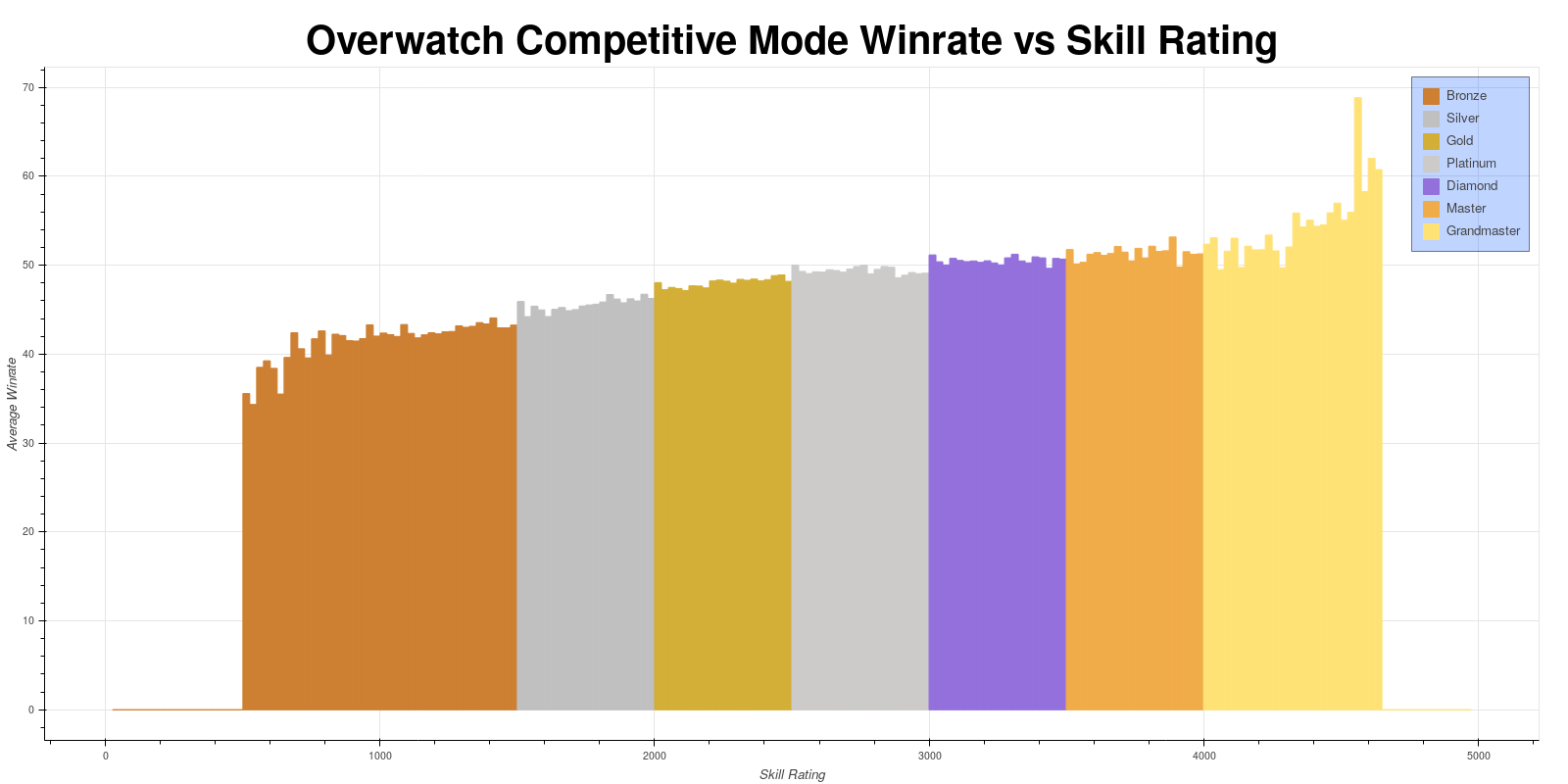 Attempting To Collect Unbiased Data About The Player Base Of Overwatch Pc By Morkenborken Medium
