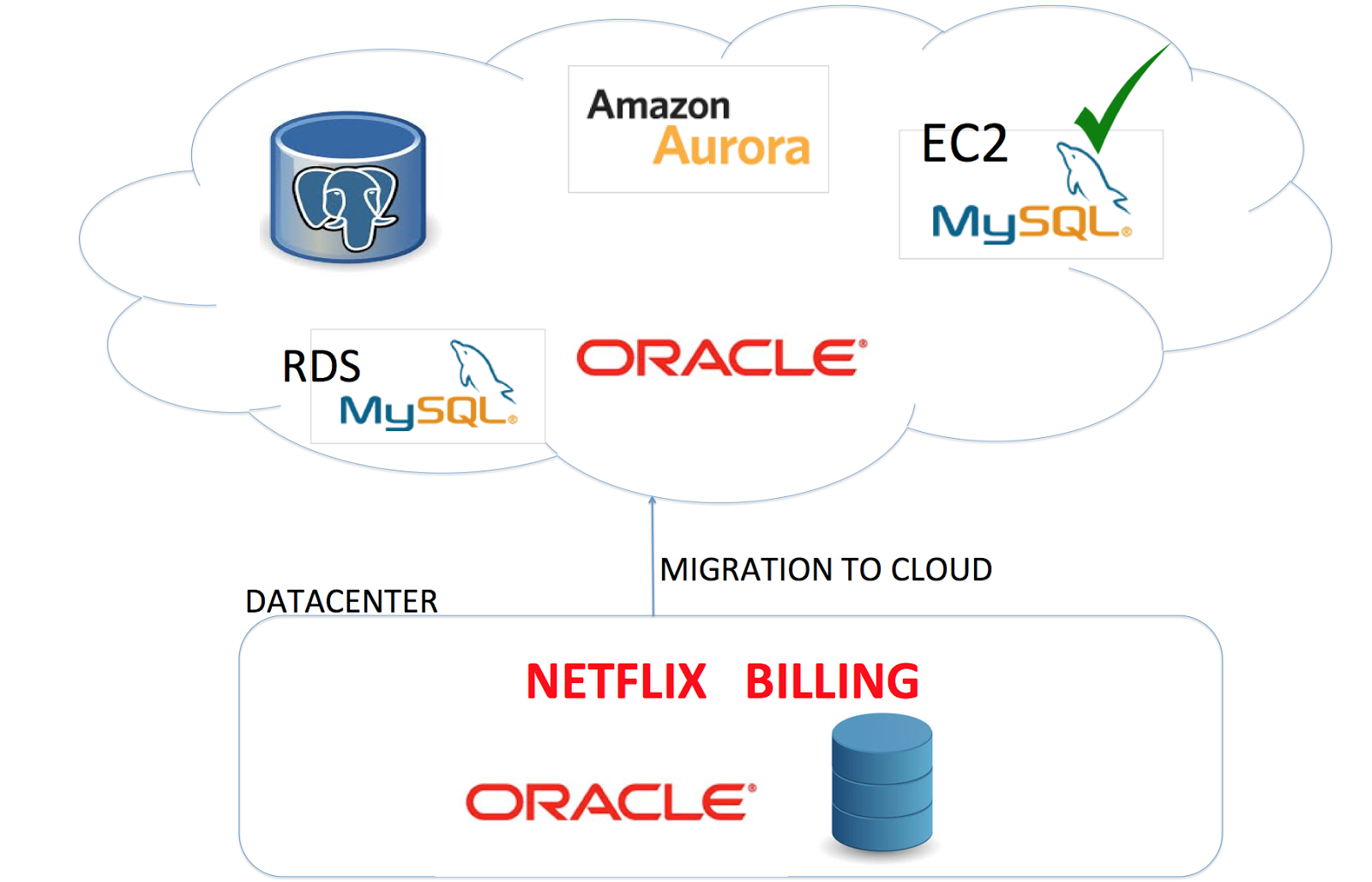 Netflix Billing Migration To Aws Part Iii Netflix Techblog