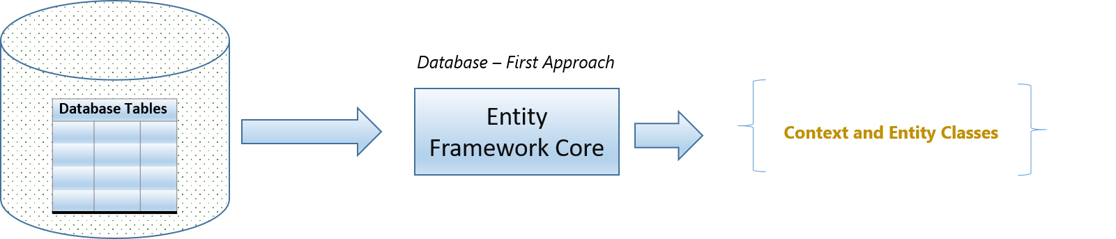 Entity framework сортировка по дате