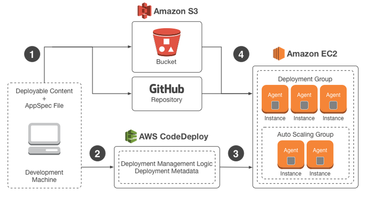 Amazon Web Service Codedeploy With Github Oskouioskoui - 