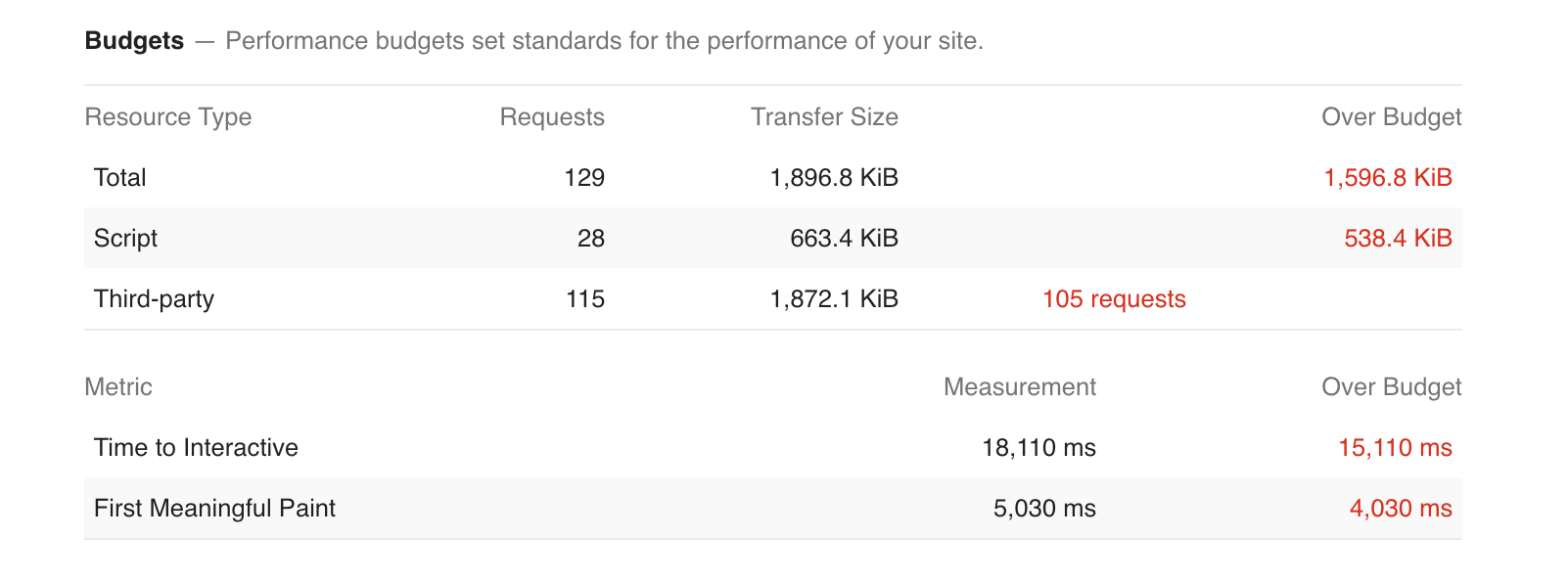 Performance Testing Authenticated Pages With Lighthouse By Claire Tran Medium