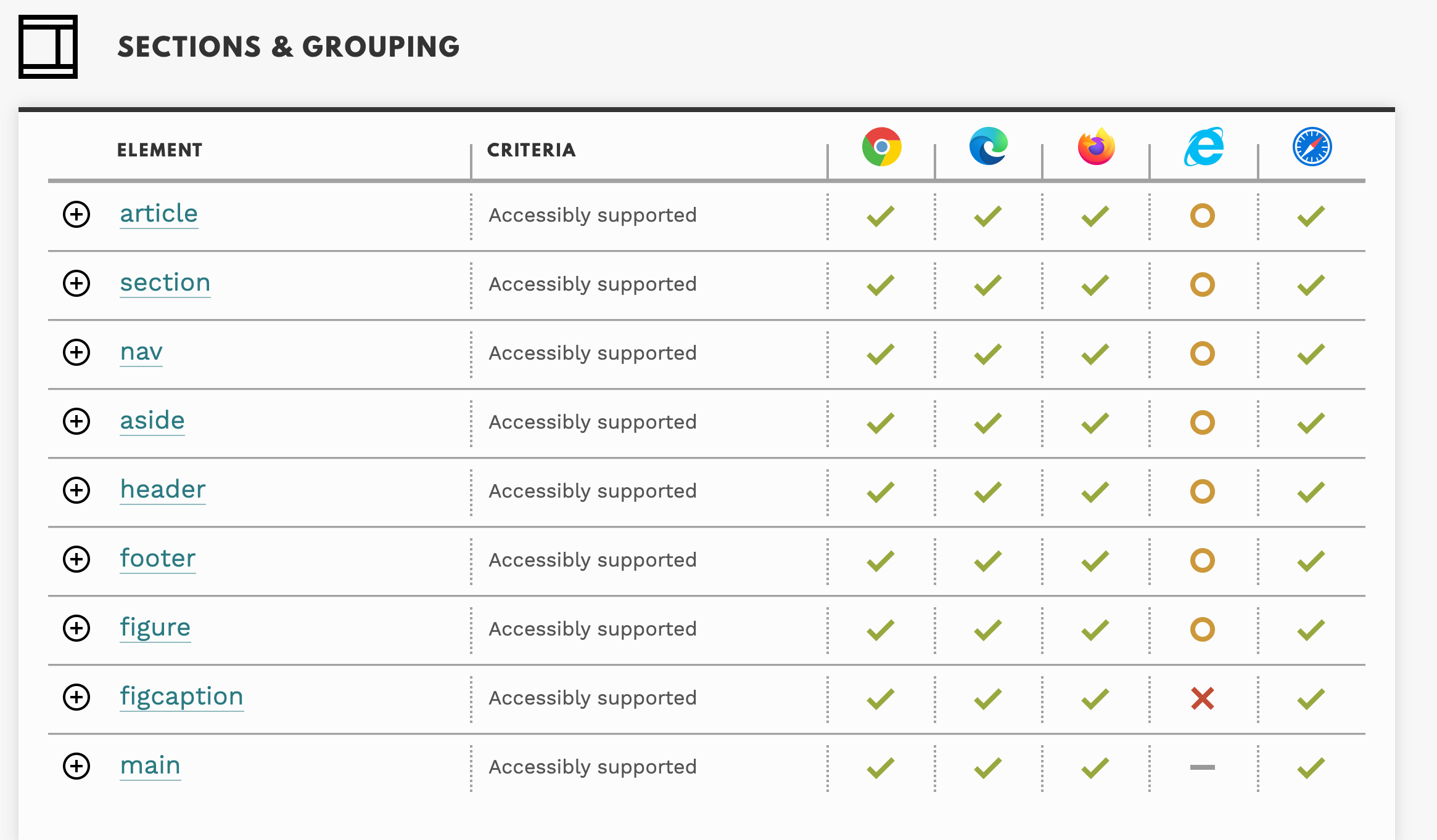 Table showing HTML5 elements accessibility support from HTML5 Accessibility Website