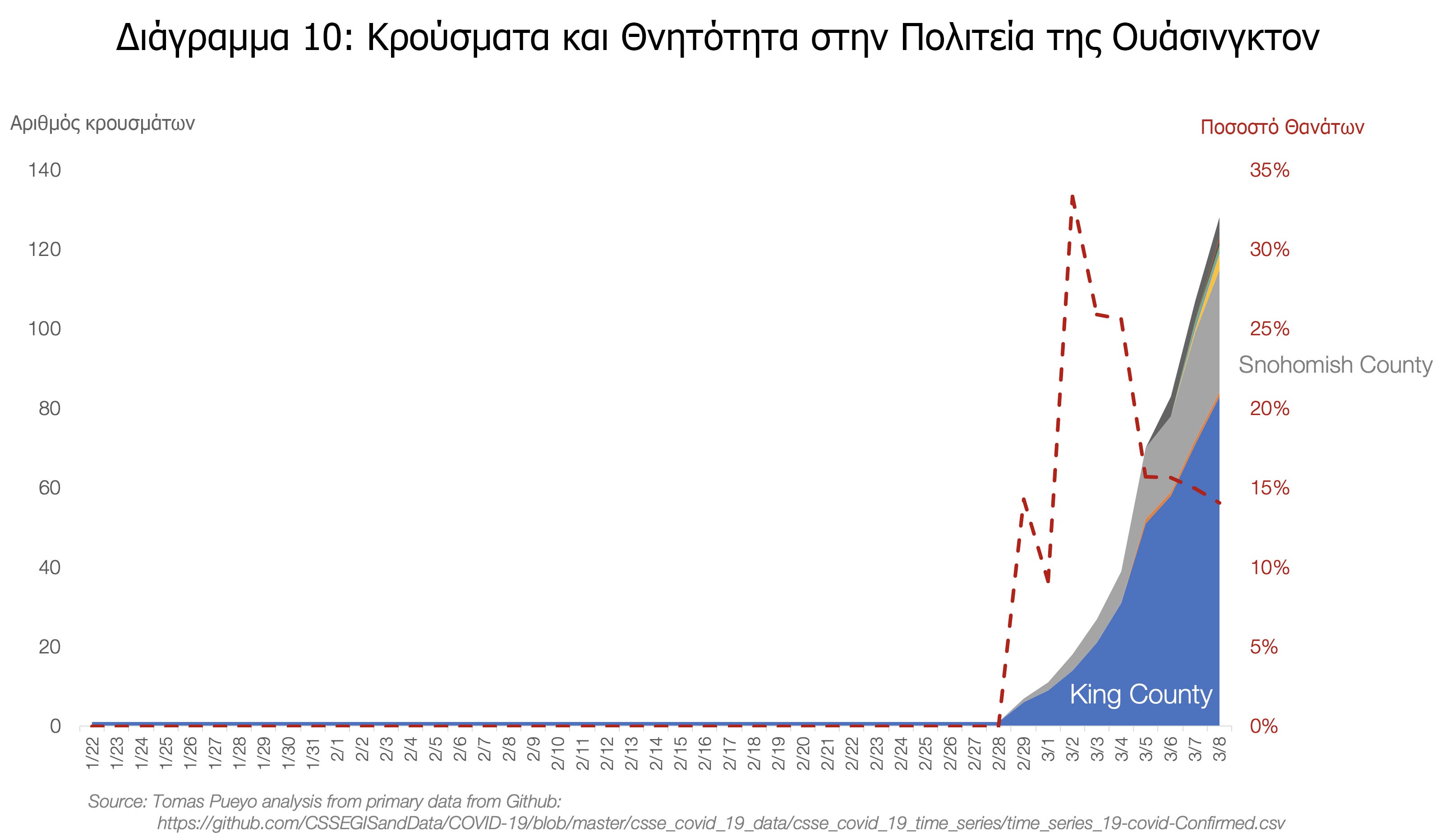 Ένα πολύ σημαντικό άρθρο του Tomas Pueyo που εξηγεί αναλυτικά πώς έχει η κατάσταση με τον Κορωνοϊό #menoumespiti περιορίζουμε τη διάδοση του Κορωνοϊού