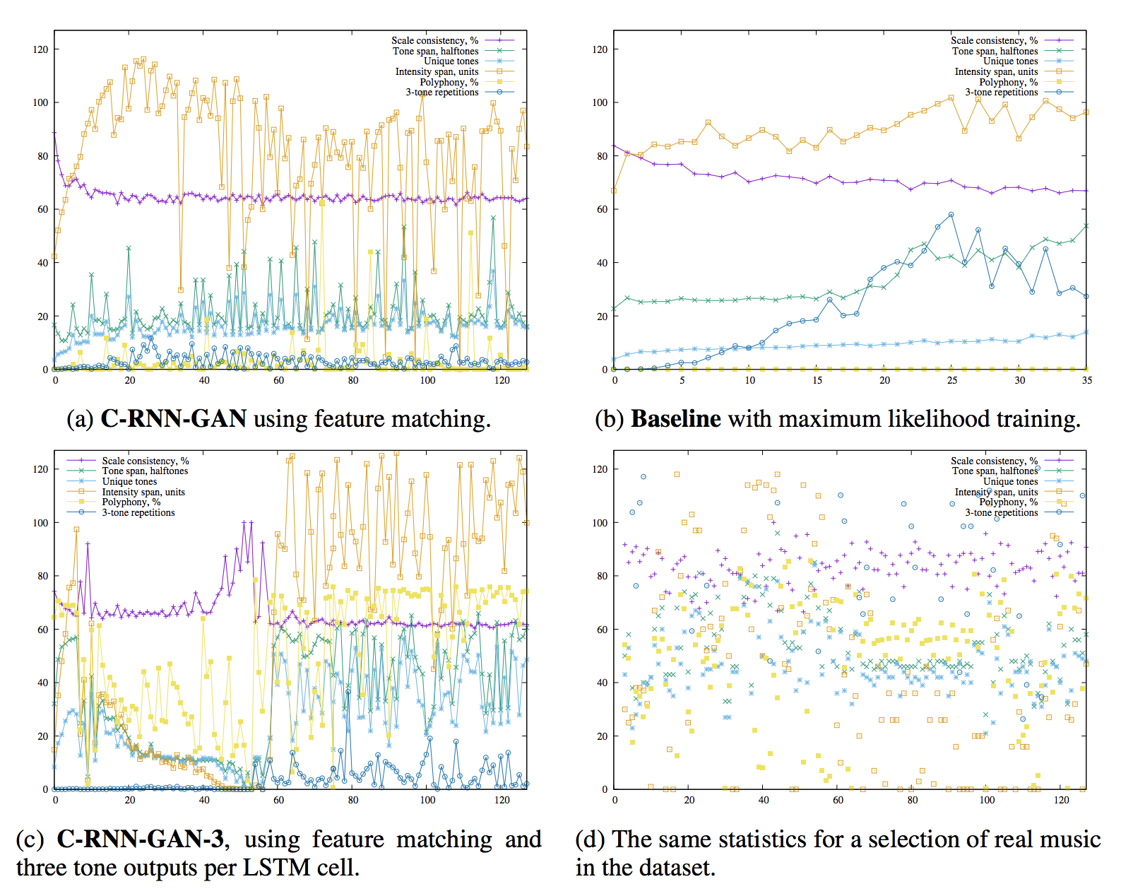 Music Generation With Neural Networks Gan Of The Week By Alexander Osipenko Cindicator Medium
