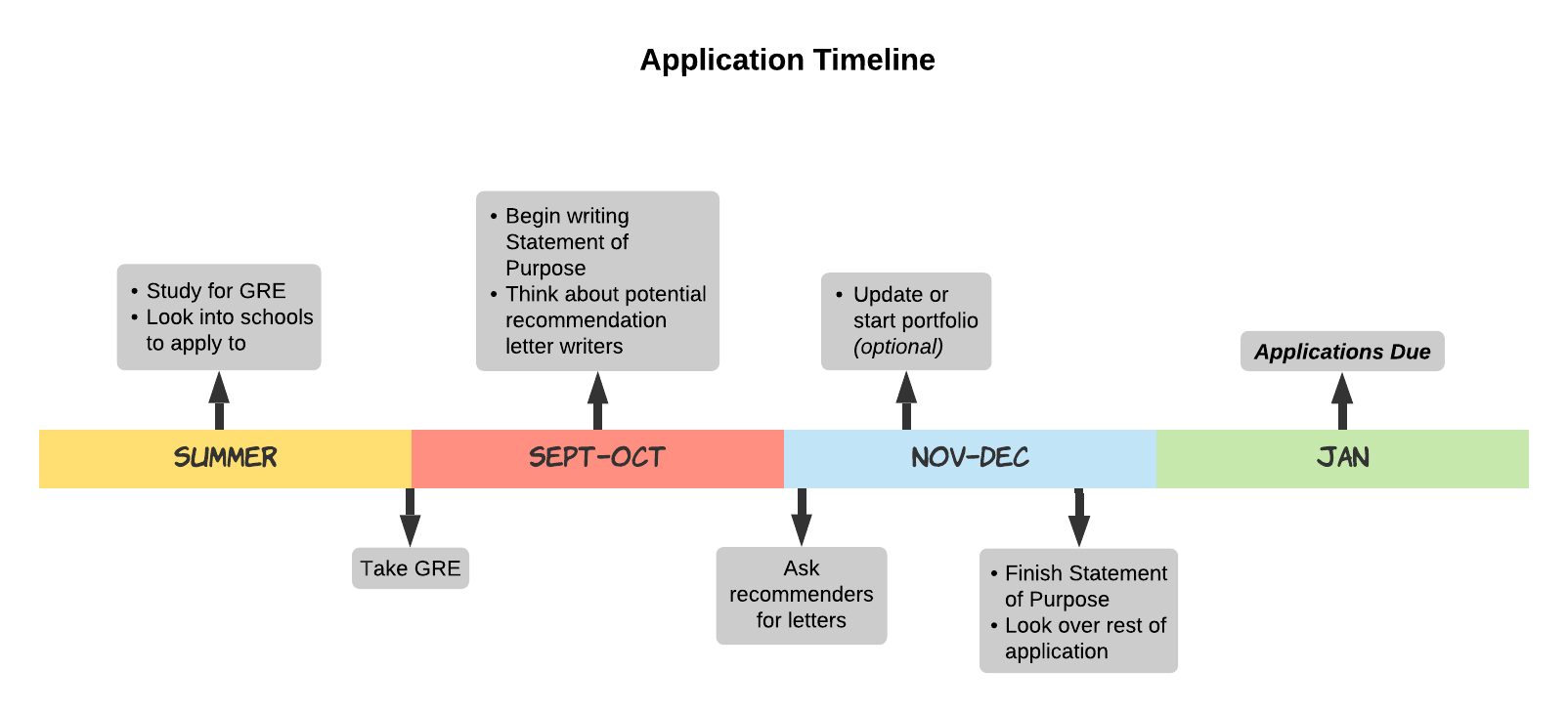 How To Absolutely Nail Your Master S Applications Hci And Beyond By Gabrielle Laborwit Prototypr