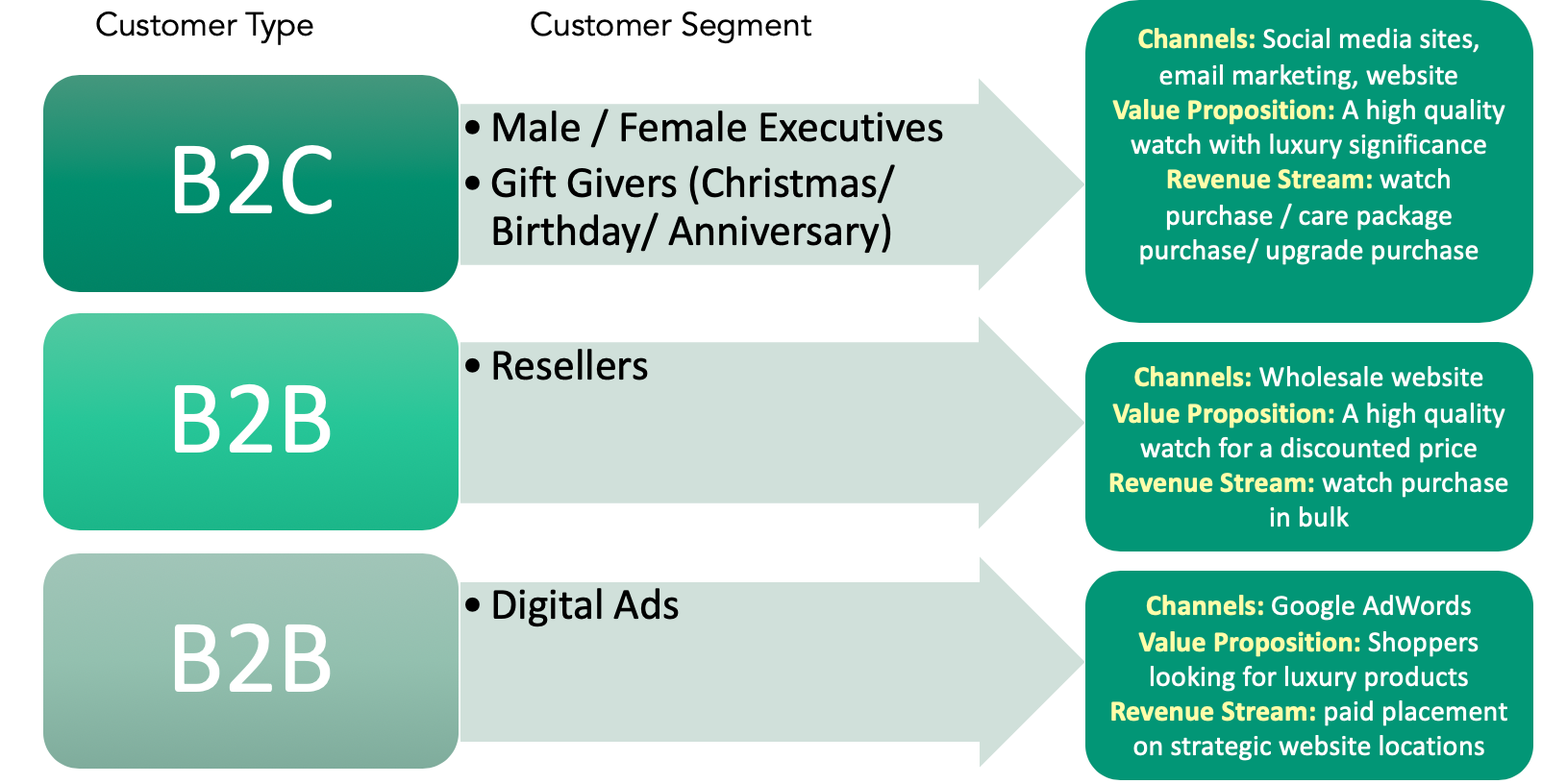 The 9 Building Blocks of Your Business Model by Dianna Lesage The