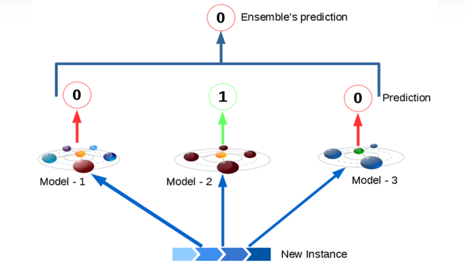 voting algorithm machine learning