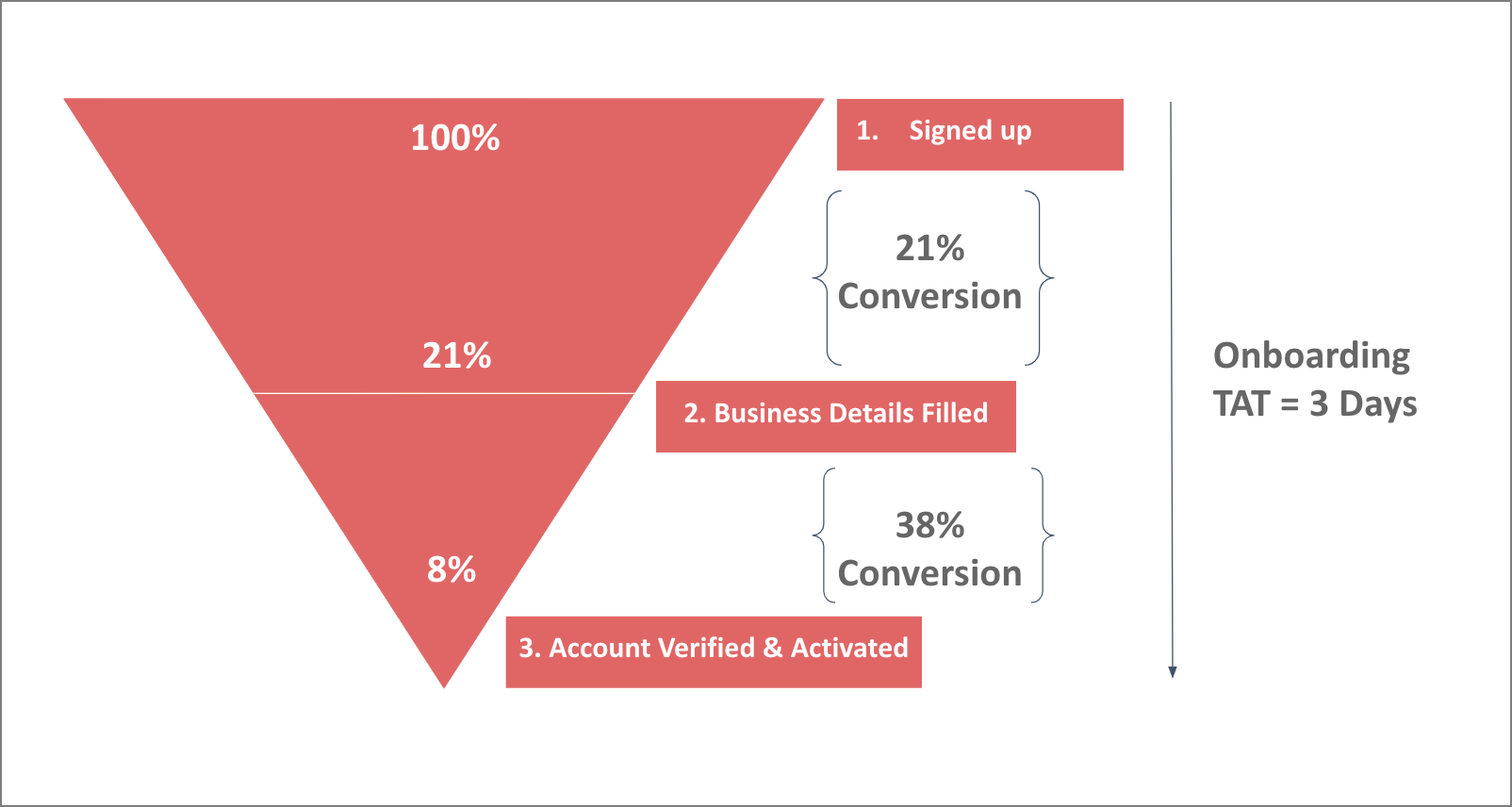 How we improved our onboarding funnel & increased conversions by 200