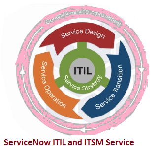 ServiceNow ITIL and ITSM processes | by sindhuja cynixit | Medium