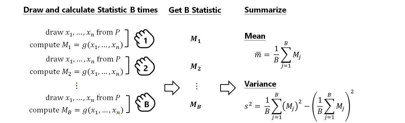 An Introduction To The Bootstrap Method By Lorna Yen Towards Data Science