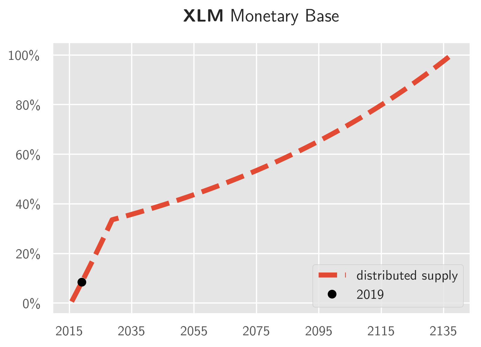 Cryptocurrency List By Max Supply - Ethereum History In 5 Charts Coindesk : In crypto currency there are 3 types of supply.