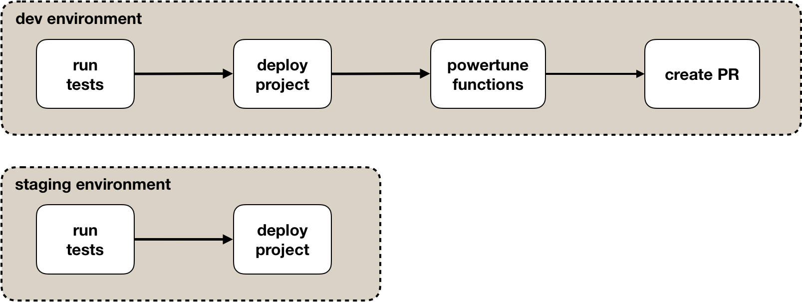 How to optimize Lambda memory size during CI/CD pipeline