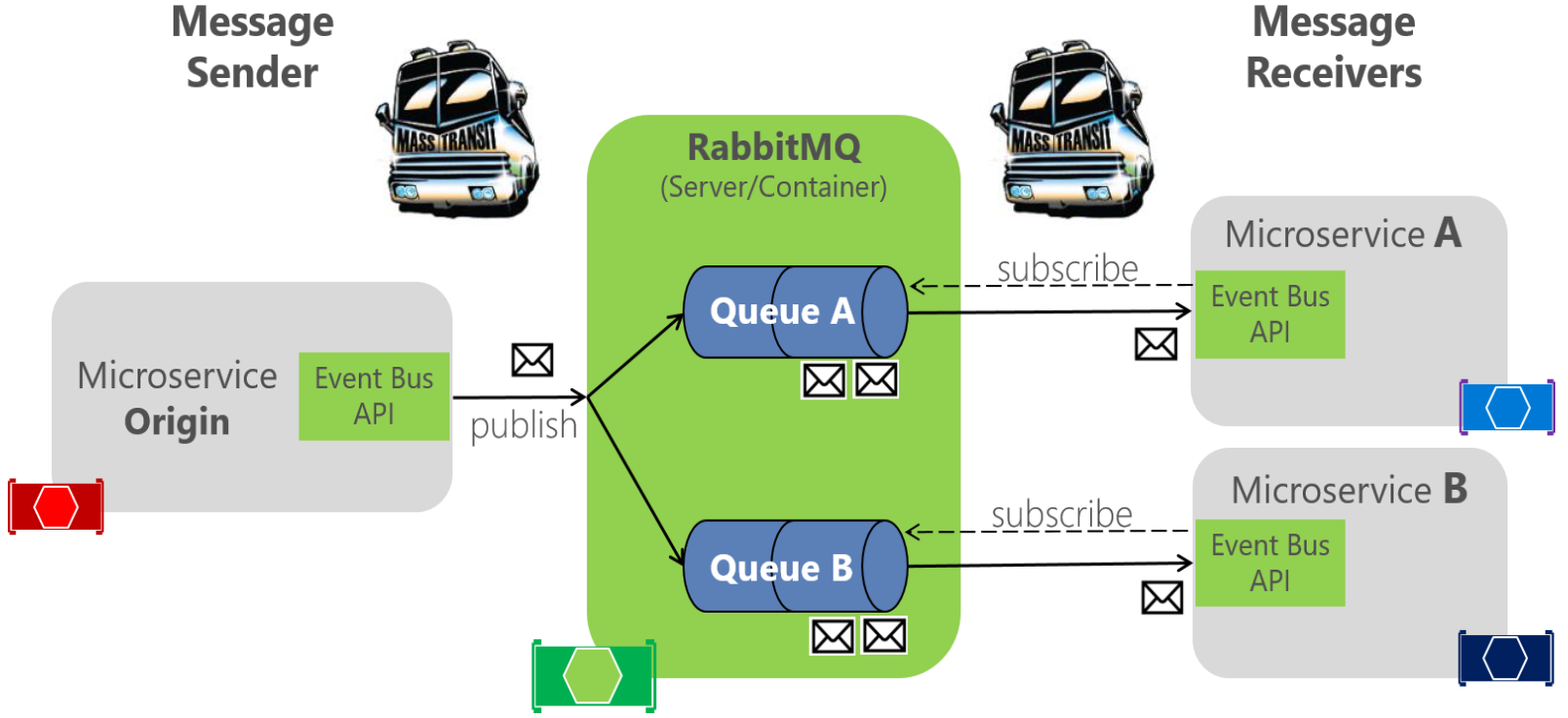 Microservices Event Driven Architecture with RabbitMQ and Docker ...