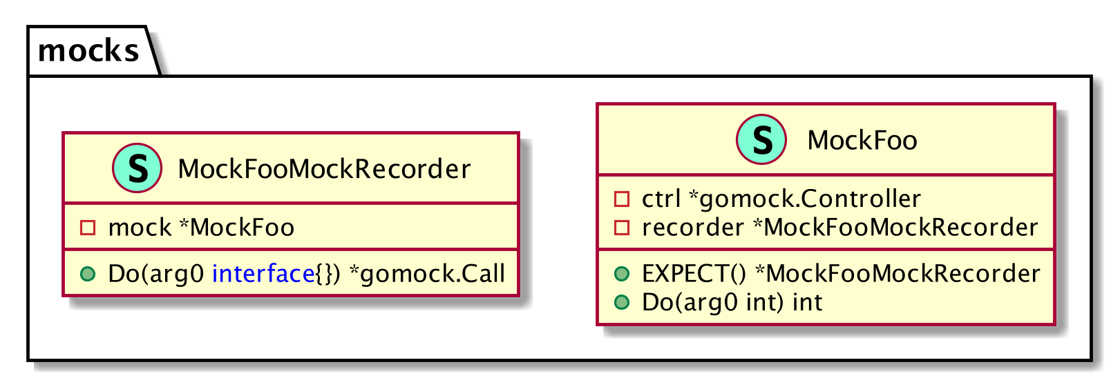 A GoMock Quick Start Guide Better Programming Medium