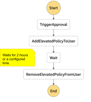 AWS State Machine