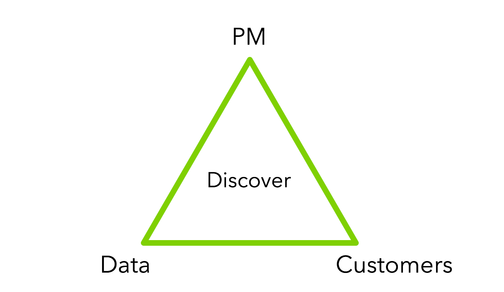 What Is A Product Manager Actually By Alex Valaitis Medium