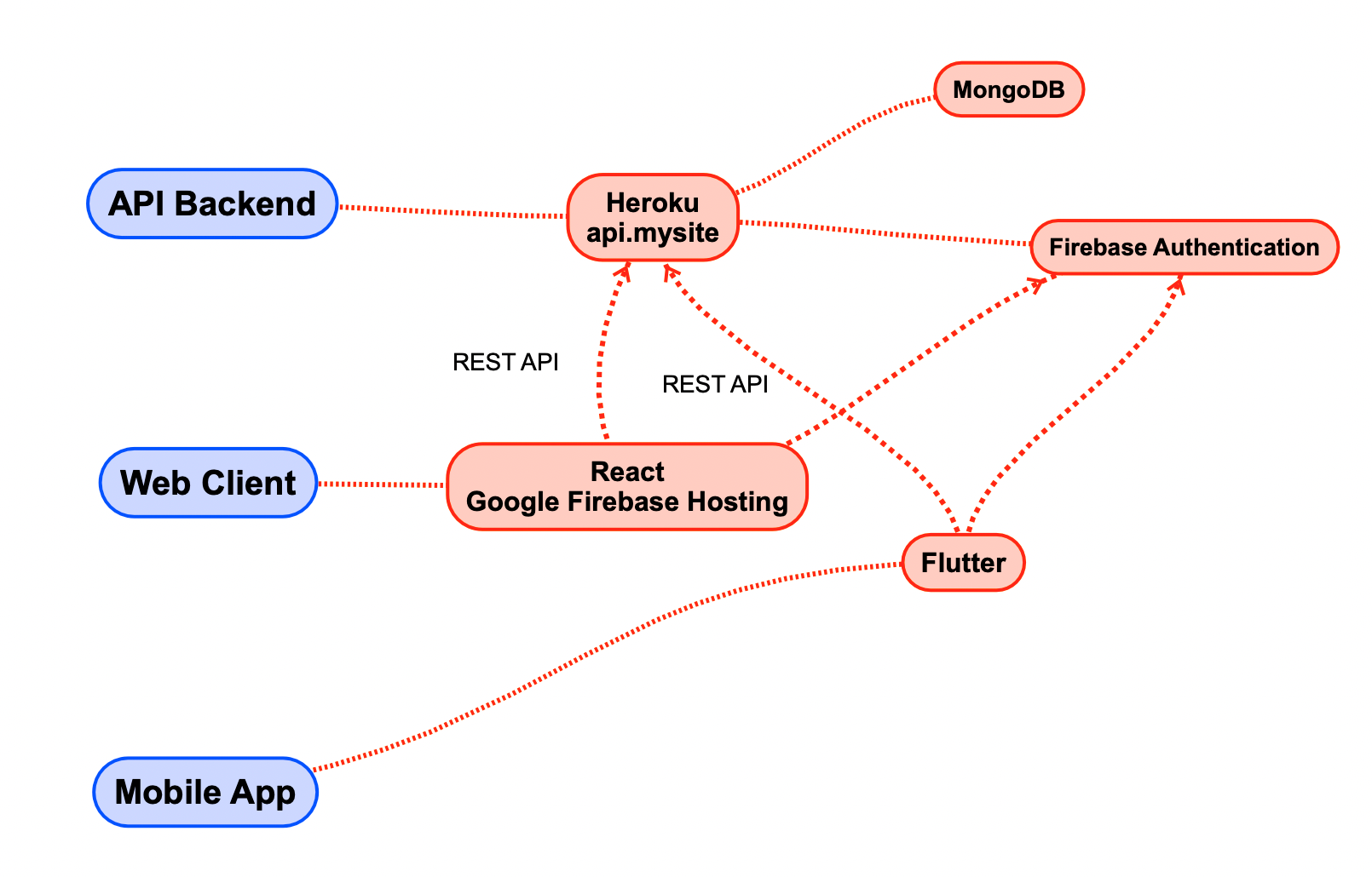 How to Develop a Full Stack Application | by Mahmud Ahsan | Level Up ...