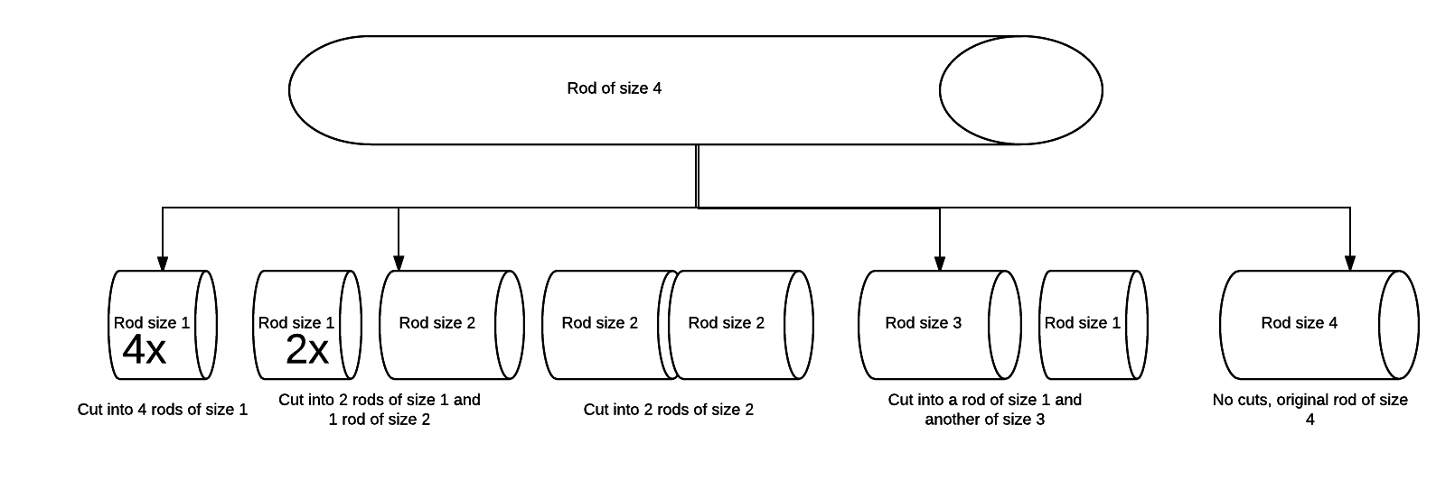 Dynamic Programming For The Confused Rod Cutting Problem By Pratik Anand Medium
