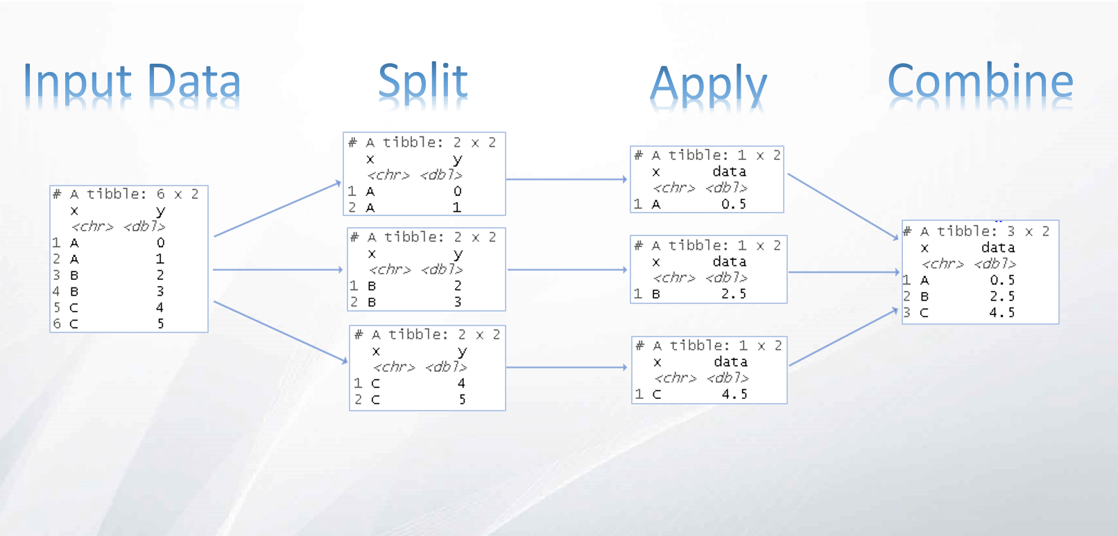 Hackeando O R Estratégia Split Apply Combine Ensinaai - 