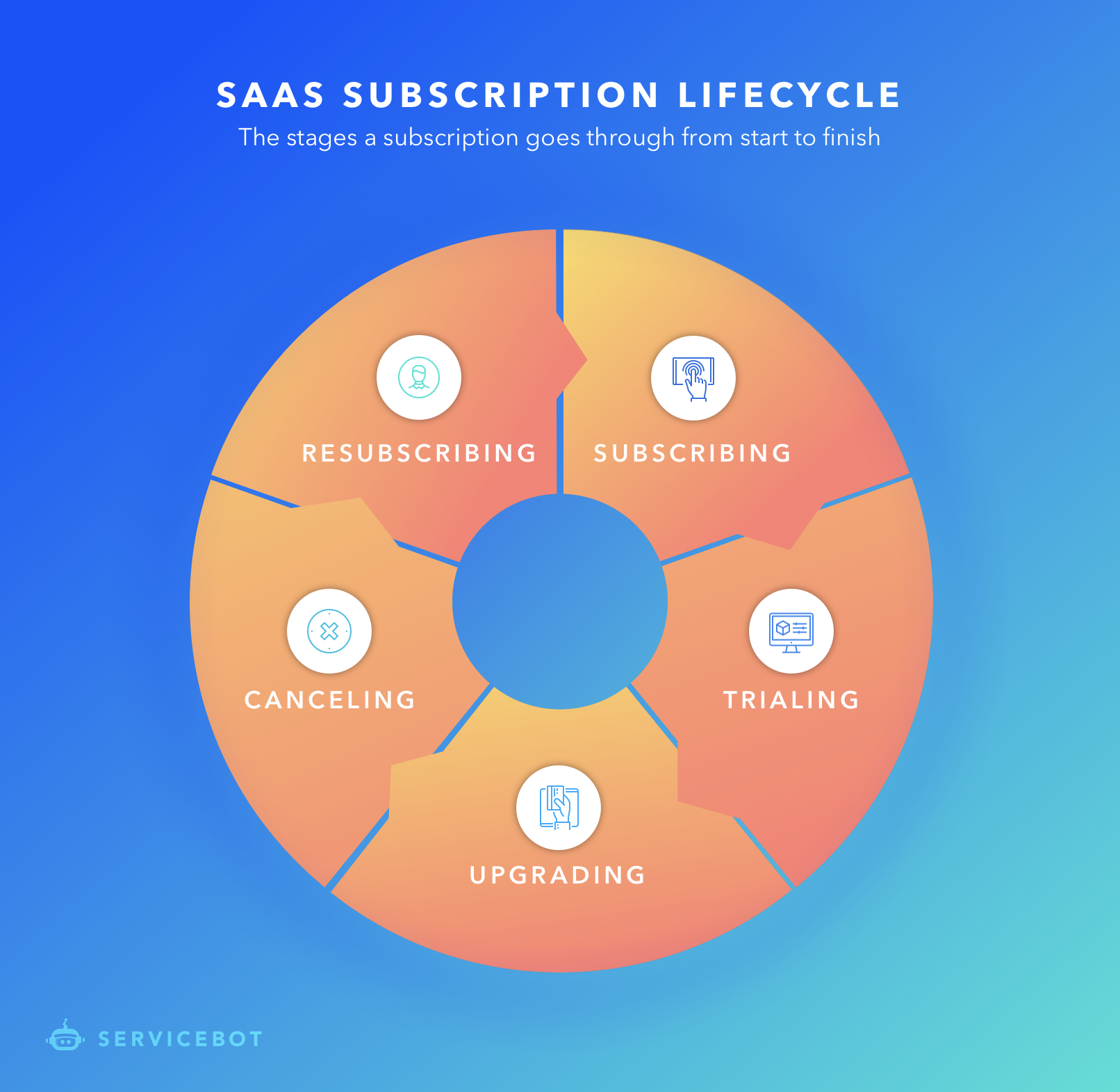 The 5 Stages of a SaaS Subscription by Ben Sears