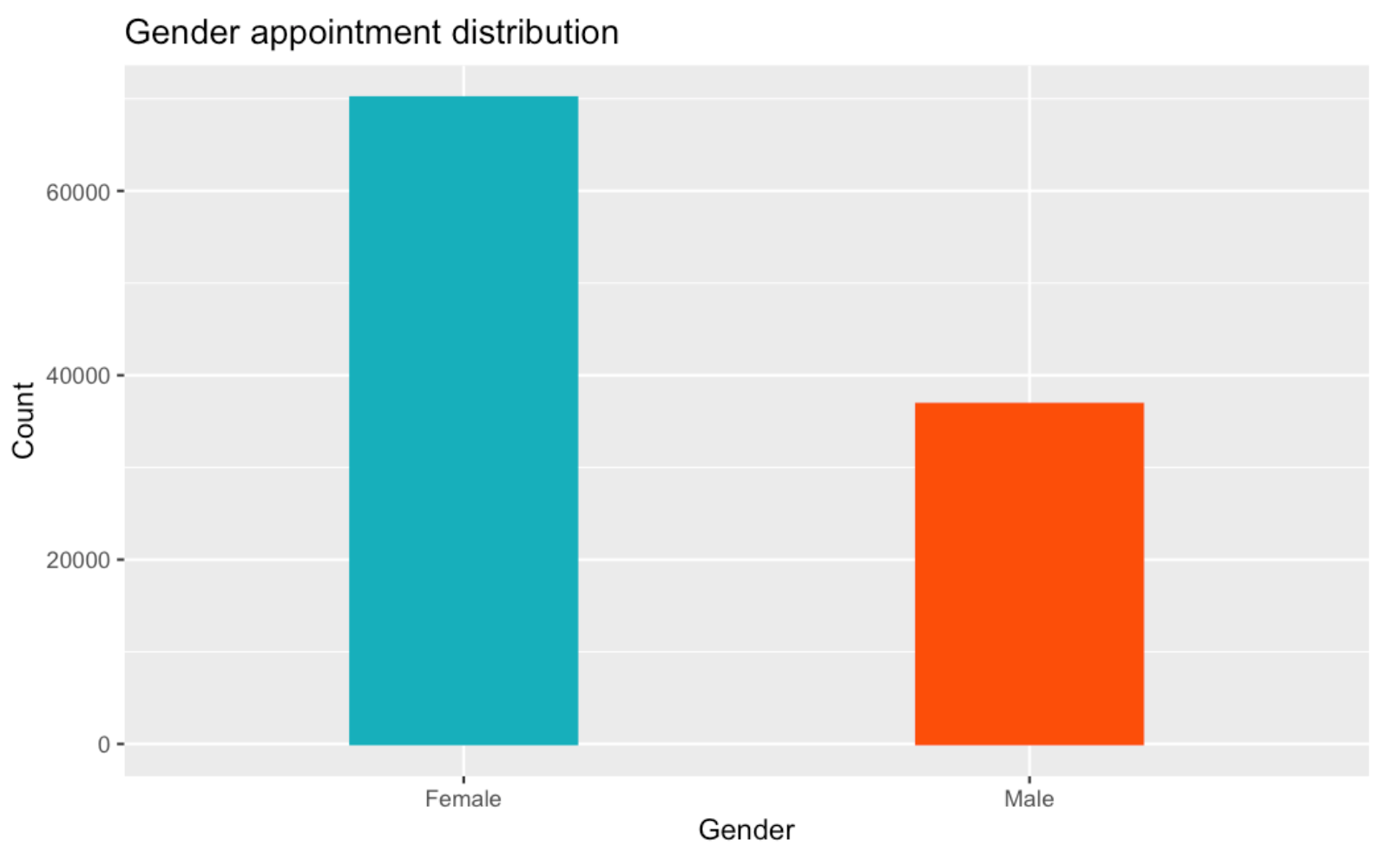 How I used Python and R to analyze and predict Medical Appointment show ...