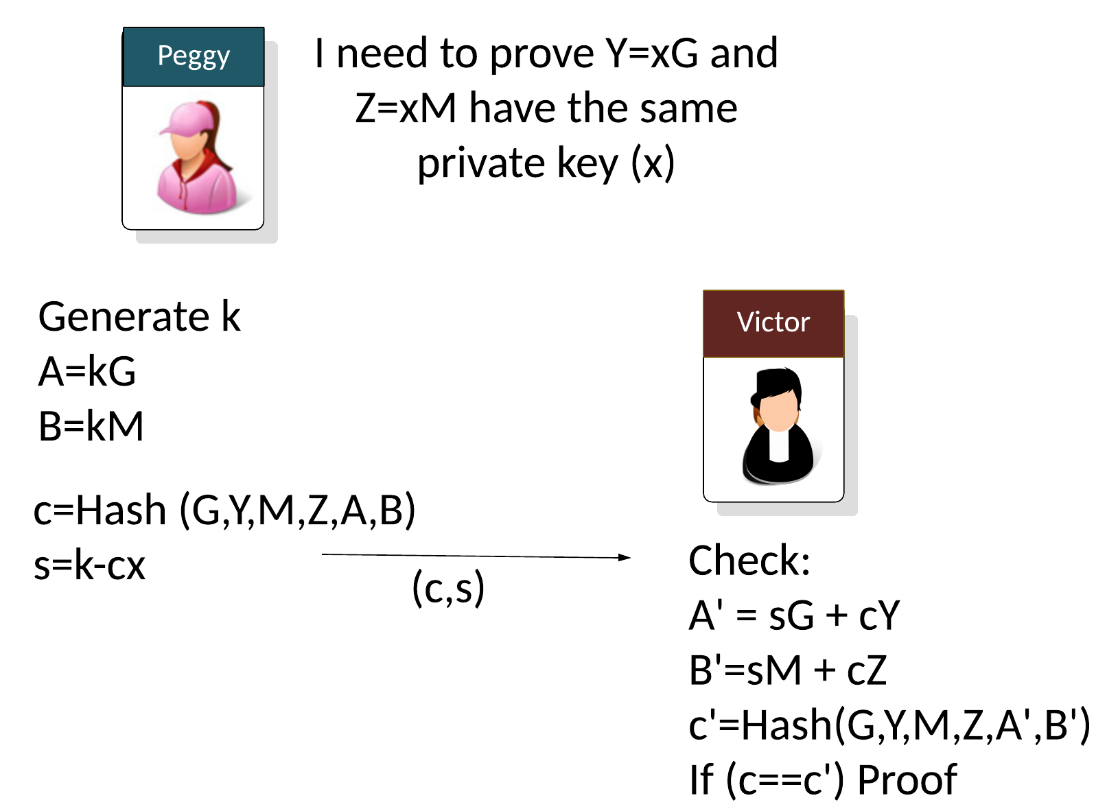 Non Interactive Zero Knowledge Proof Of Discrete Log Equality By Prof Bill Buchanan Obe Mar 21 Medium