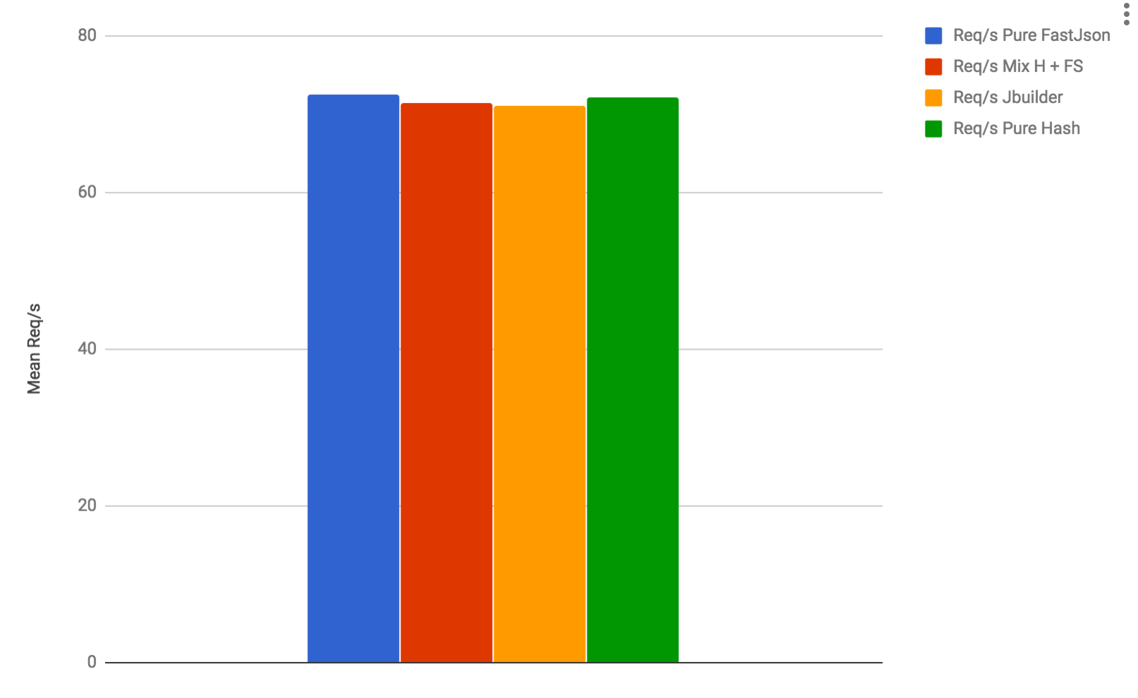 Blazing Fast Rails View Rendering — From JBuilder to Fast JSON API by
