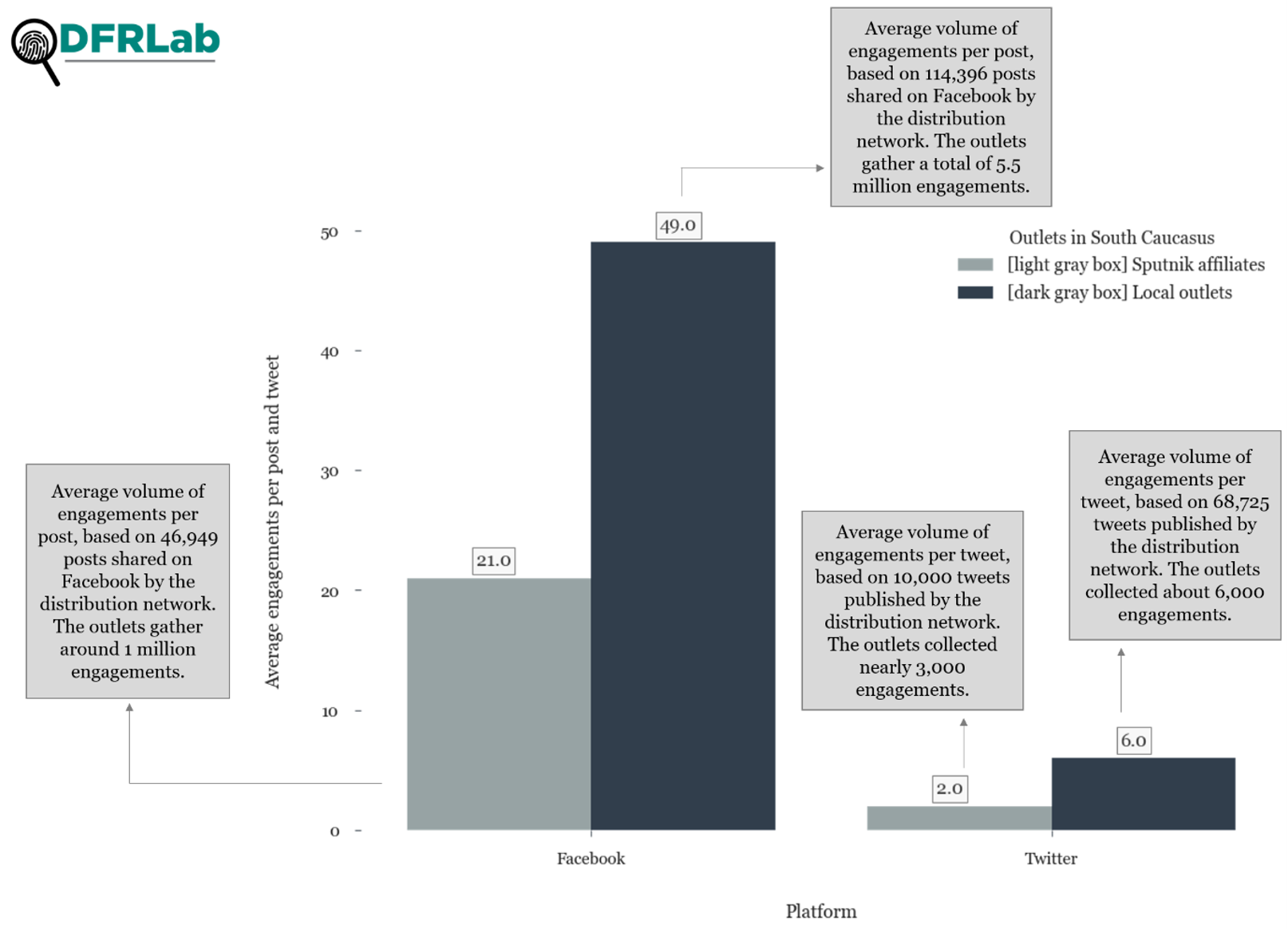 Measuring Sputnik S Audience In The South Caucasus Countries By Dfrlab Dfrlab Medium