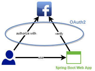 spring boot oauth server