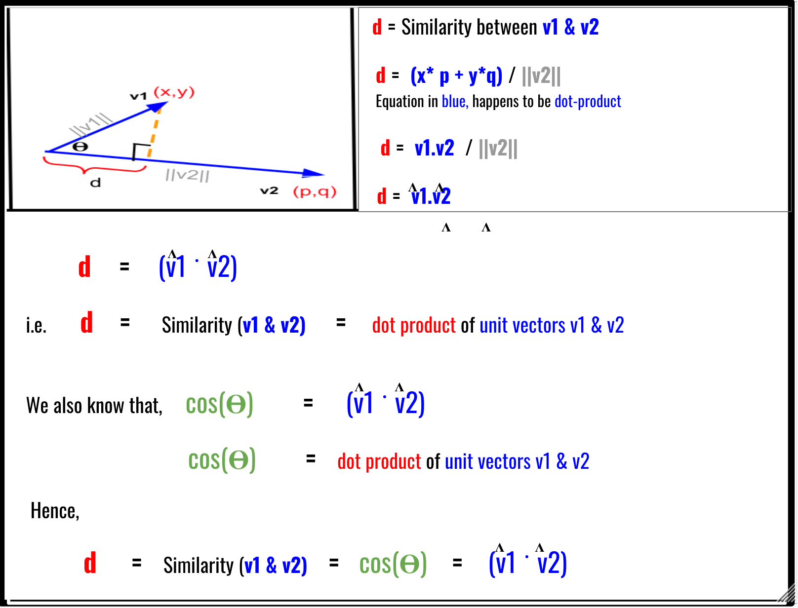 Dot-Product — Algebraic, Geometric And Linear Algebraic Intuition And ...