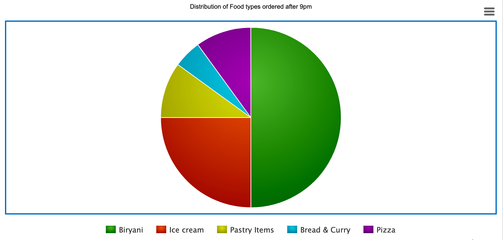 Meta Chart Pie Graph