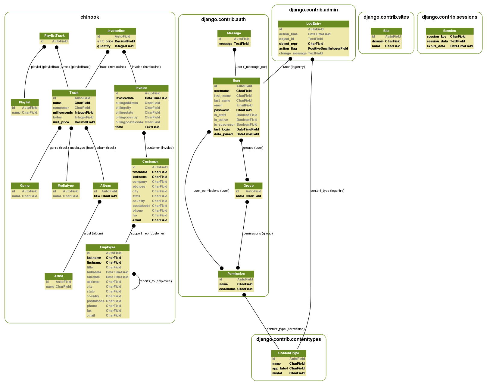 Django Graphs And Charts