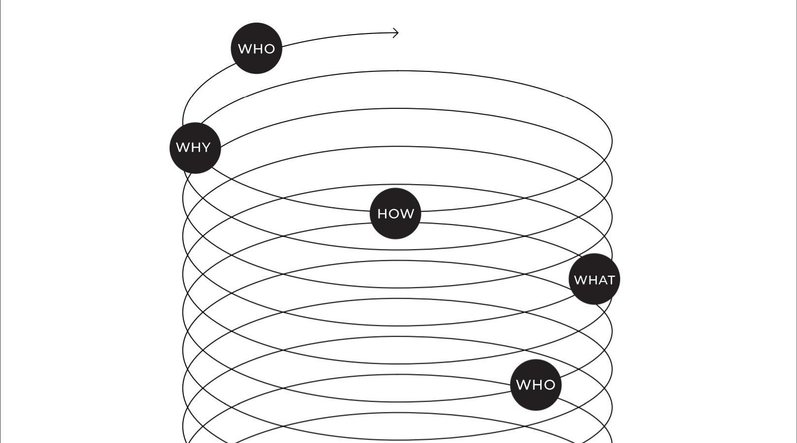 The Golden Circle Is In Fact A Spiral Ux Collective