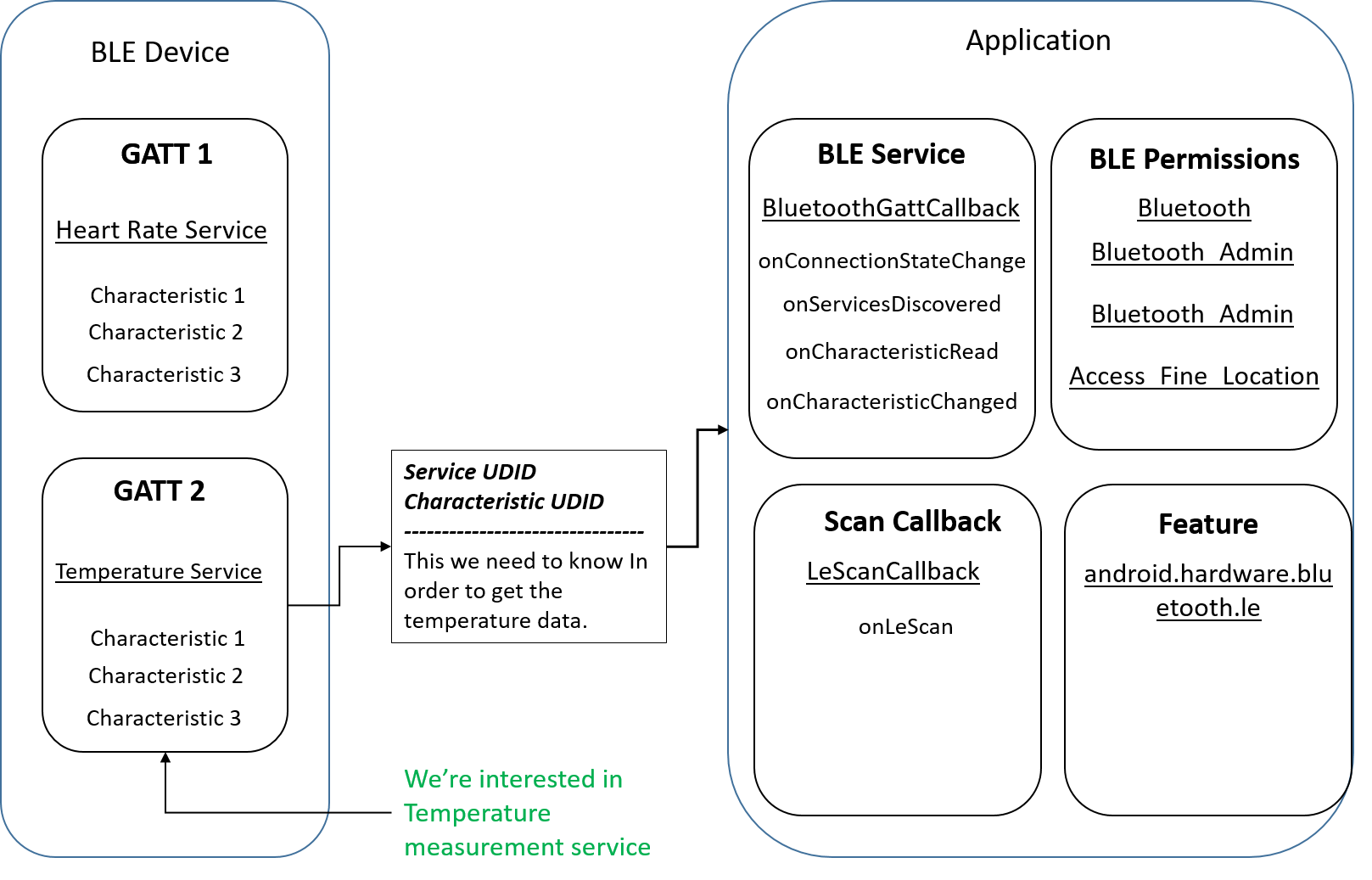 Android Bluetooth Low Energy Communication Simplified By