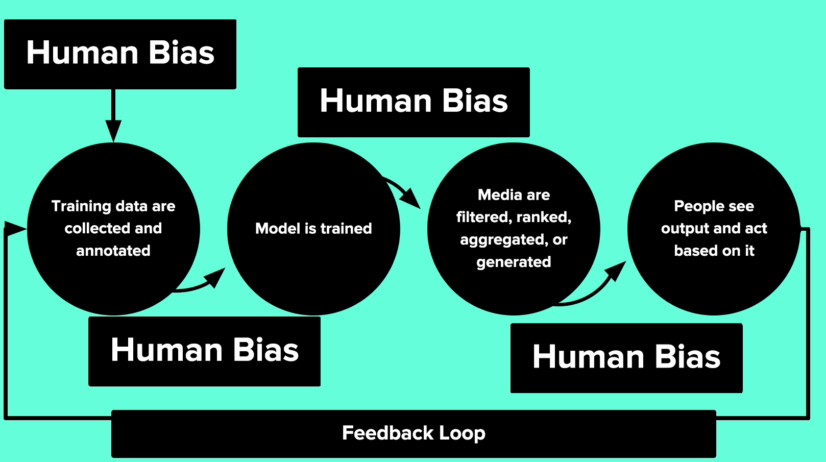 Bias in Artificial Intelligence. How bias can explode our AI models