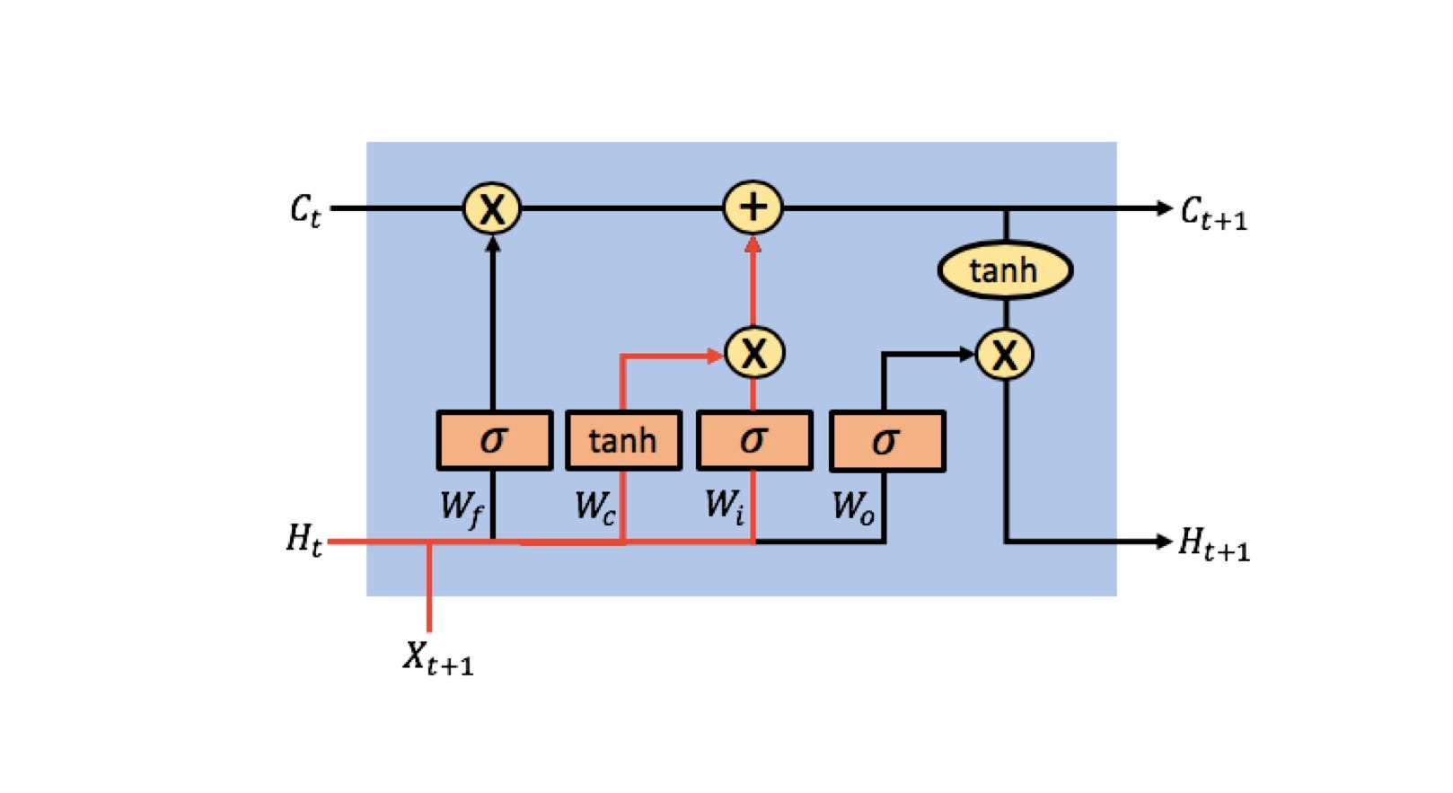 how lstm networks solve the problem of vanishing gradients