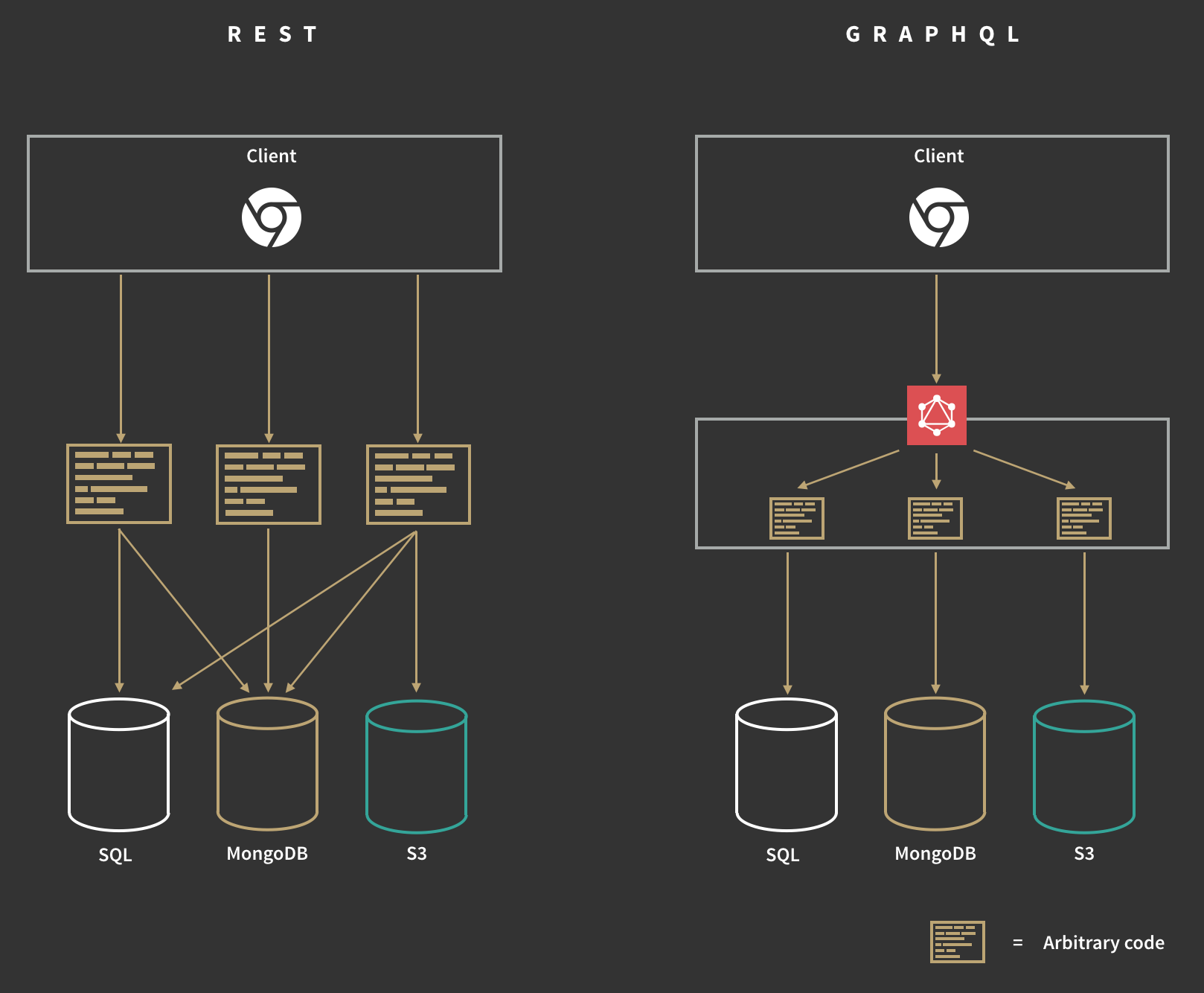 Graphql And The Amazing Apollo Client By Gerard Sans Google Developers Experts Medium
