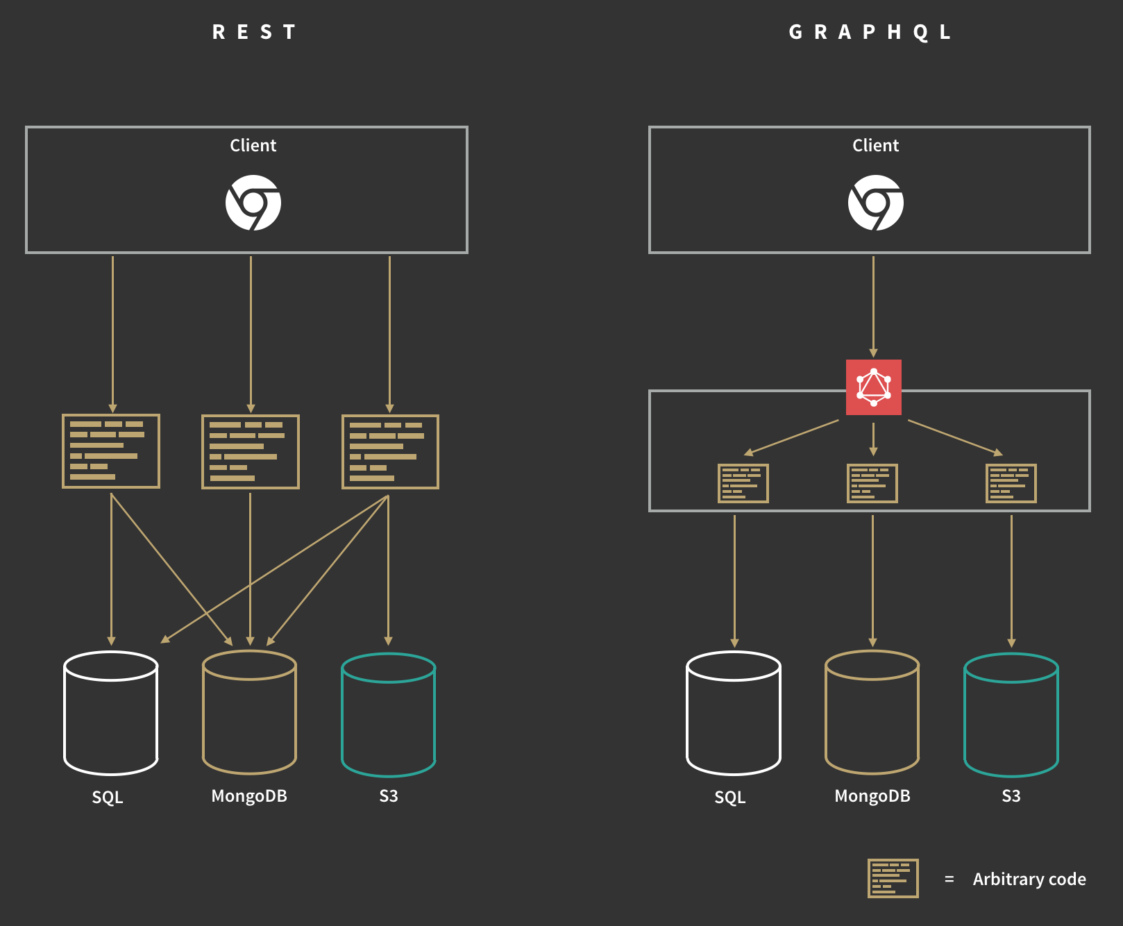 How Do I GraphQL? - Apollo GraphQL