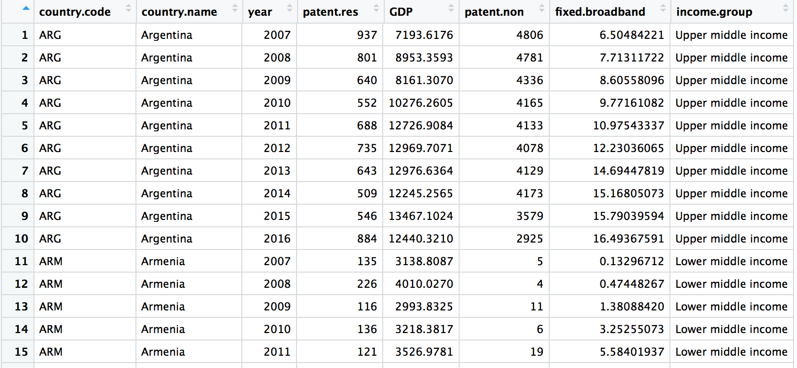 Discovering the Impact of Innovation and Technology on Economic Growth