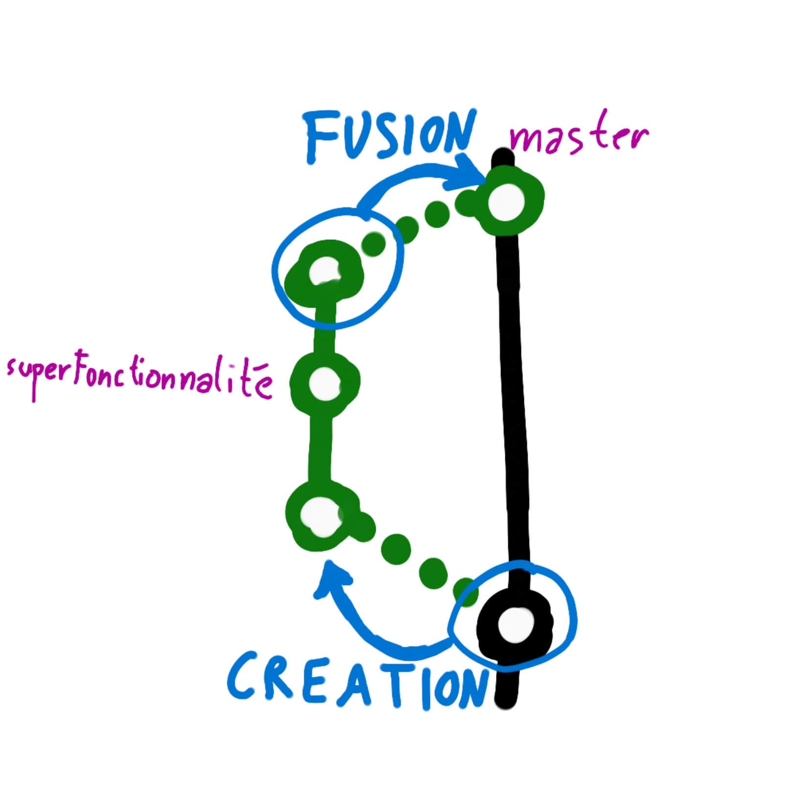 GIT, GitFlow et l’intégration continue pour les nuls by JeanPierre