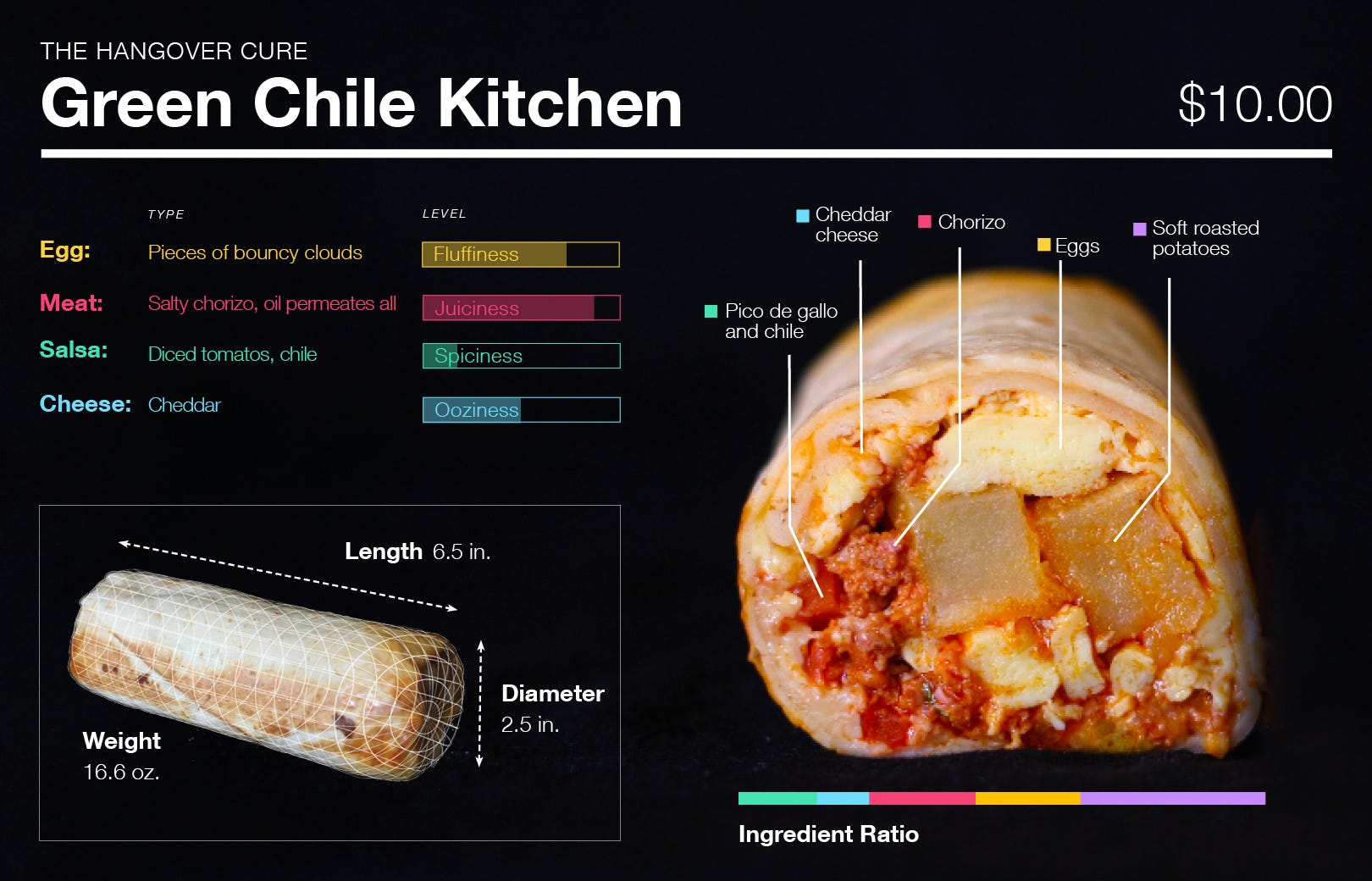 An Extremely Thorough Analysis of Breakfast Burritos in SF by The