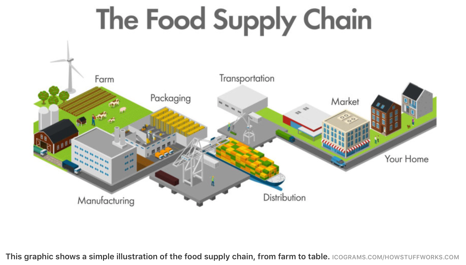 Food supply chain resiliency — help is on the way! by Walt Duflock