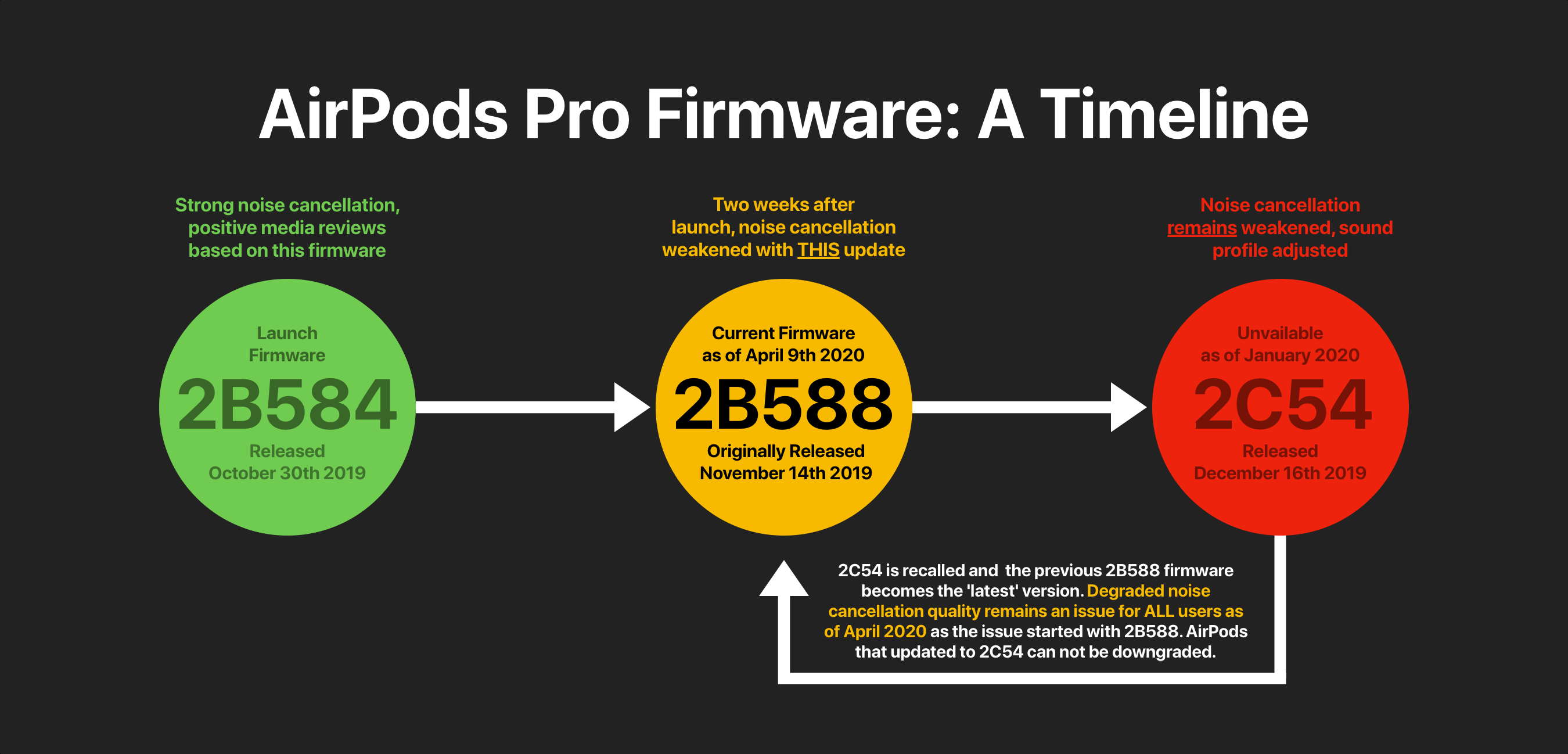 An infographic explaining the history of AirPod Pro firmware : r/apple