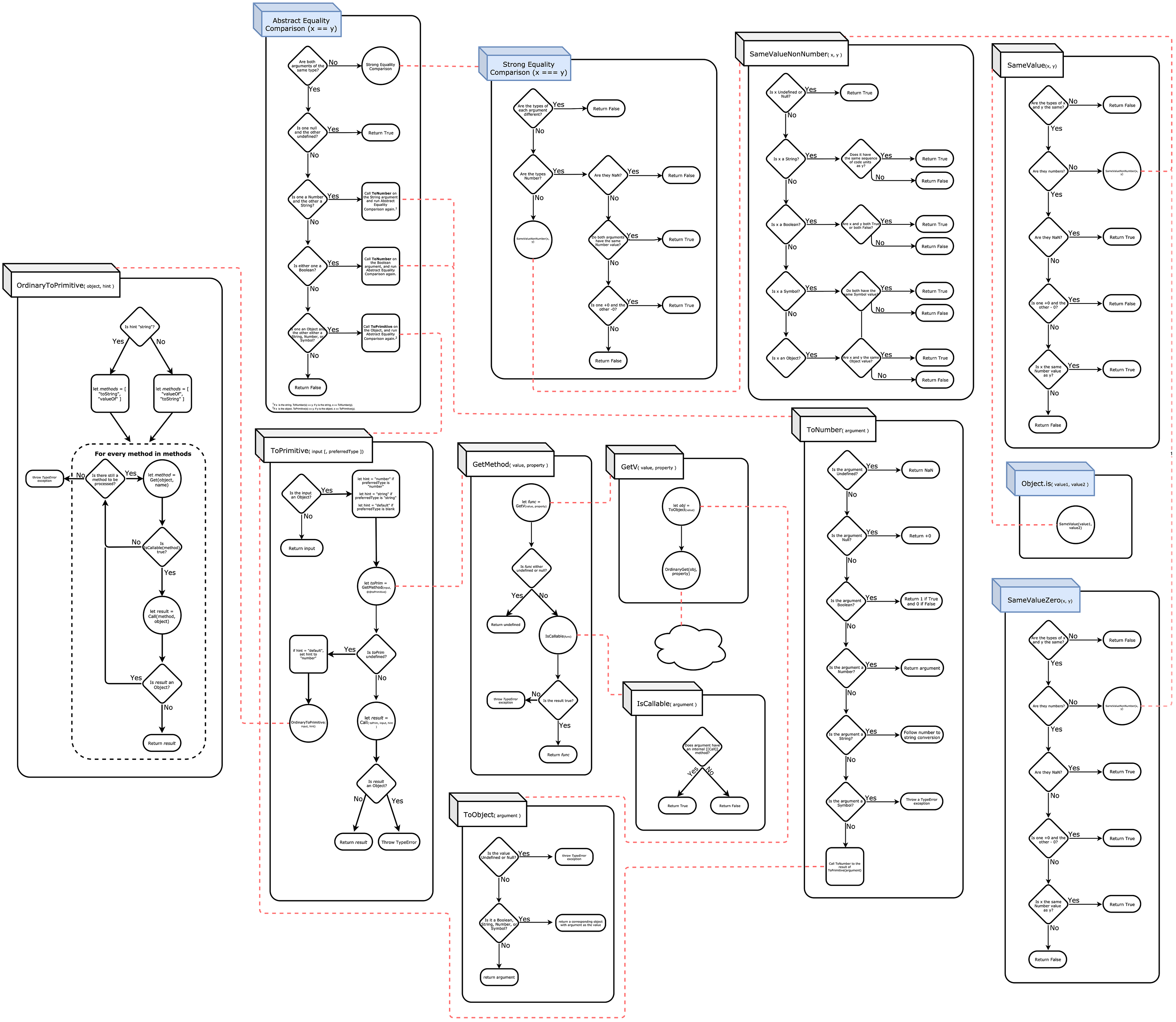 JavaScript Internals | Equality Operators | by Sheldon Chi | The ...