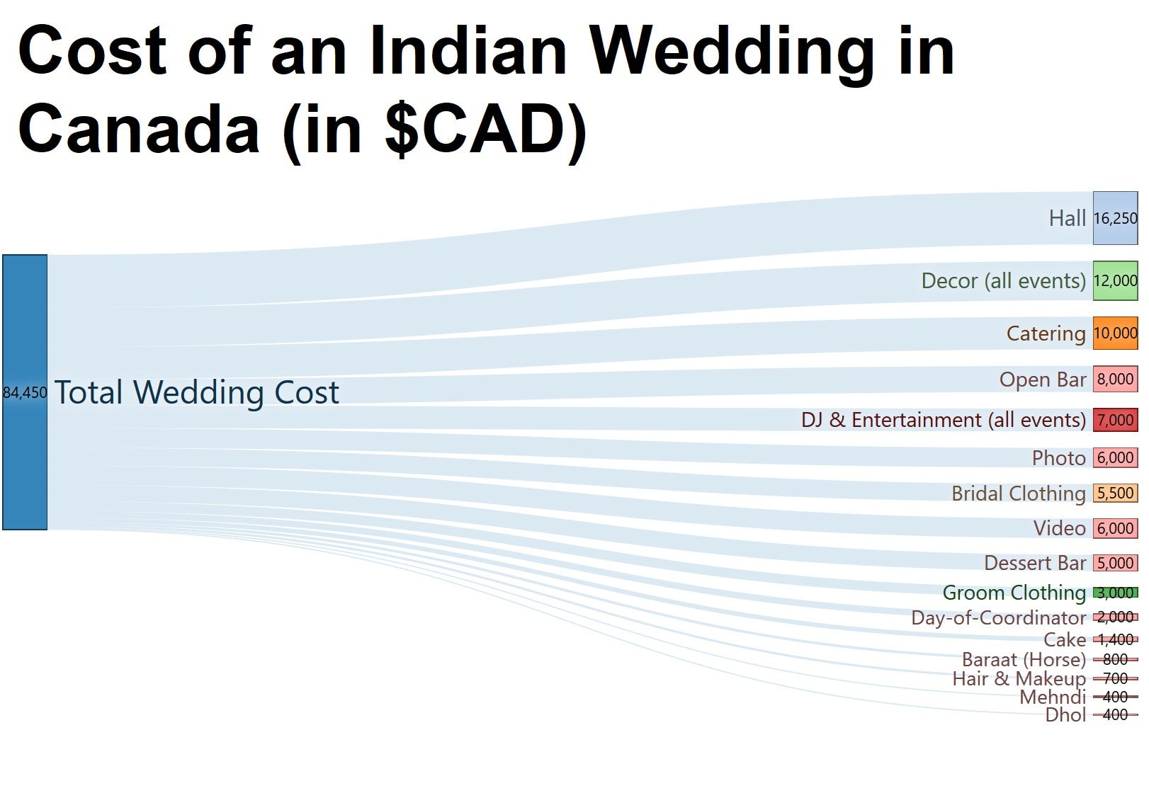 The Cost Of Indian Weddings In Canada Kam R Medium