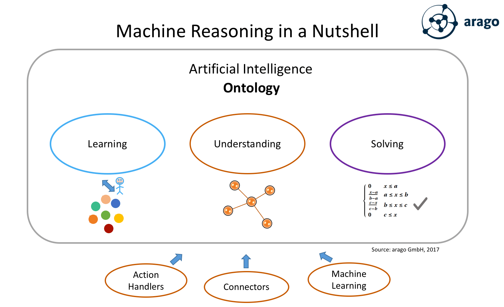 from machine learning to machine reasoning