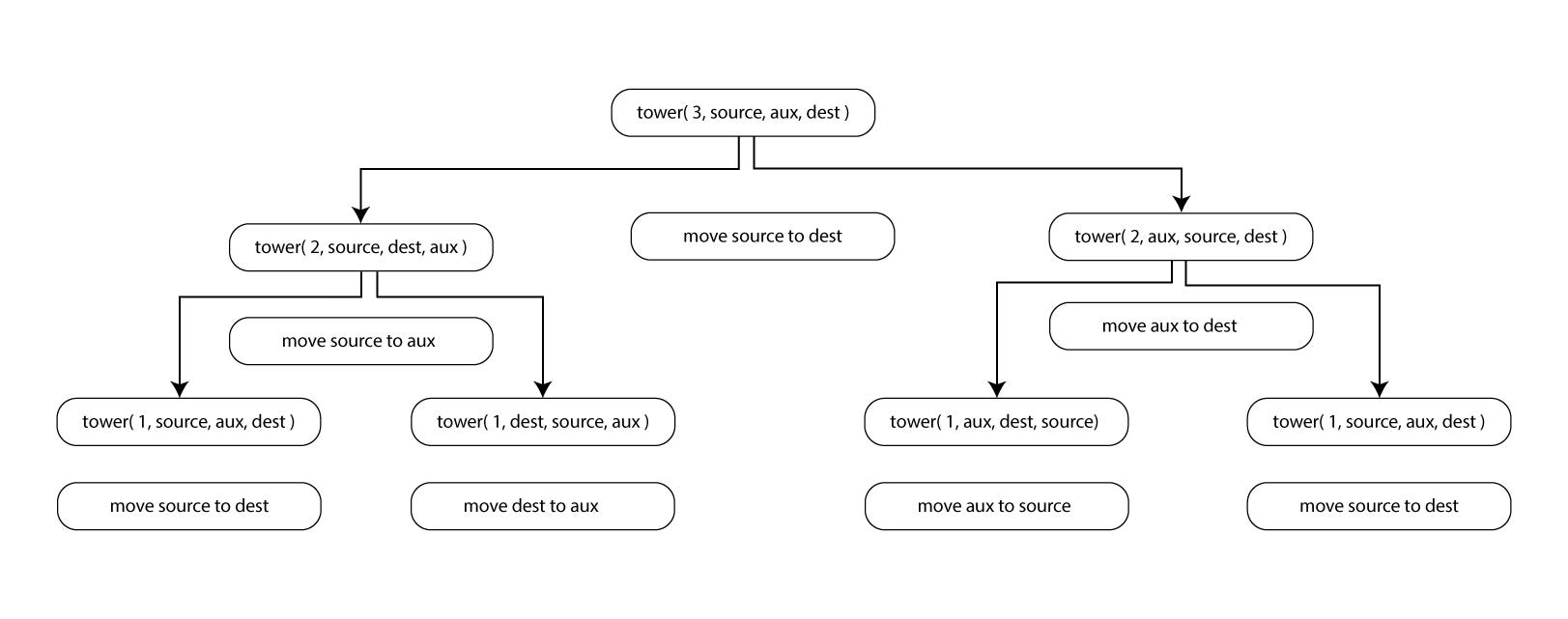 How to use the Tower of Hanoi problem to illustrate algorithms | by ...