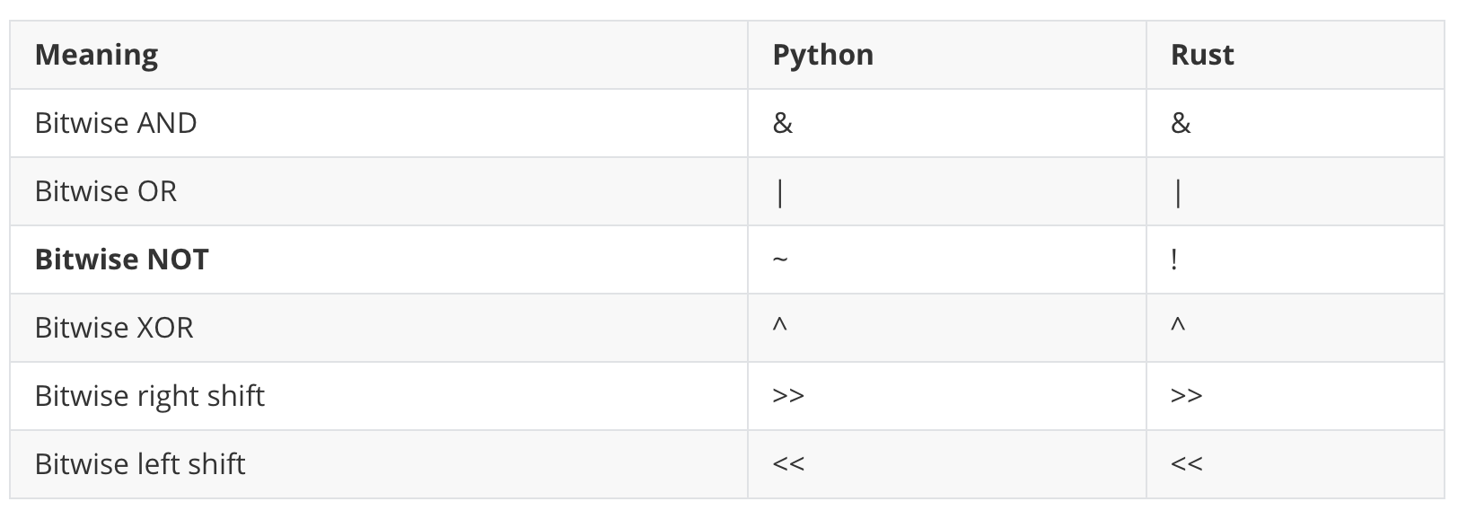A Comprehensive Tutorial to Rust Operators for Beginners by Shinichi